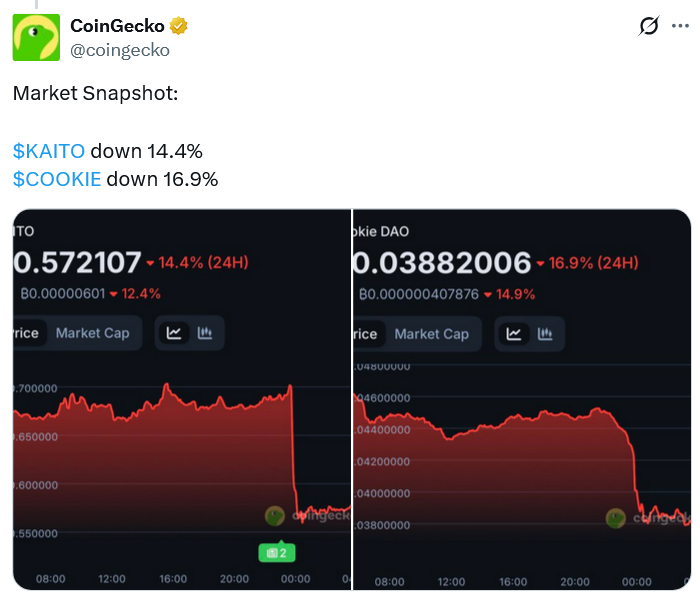 Kaito descontinúa sus 'Yaps' respaldados por cripto mientras X prohíbe los pagos por 'AI slop' Kaito descontinúa sus 'Yaps' respaldados por cripto mientras X prohíbe los pagos por 'AI slop'
