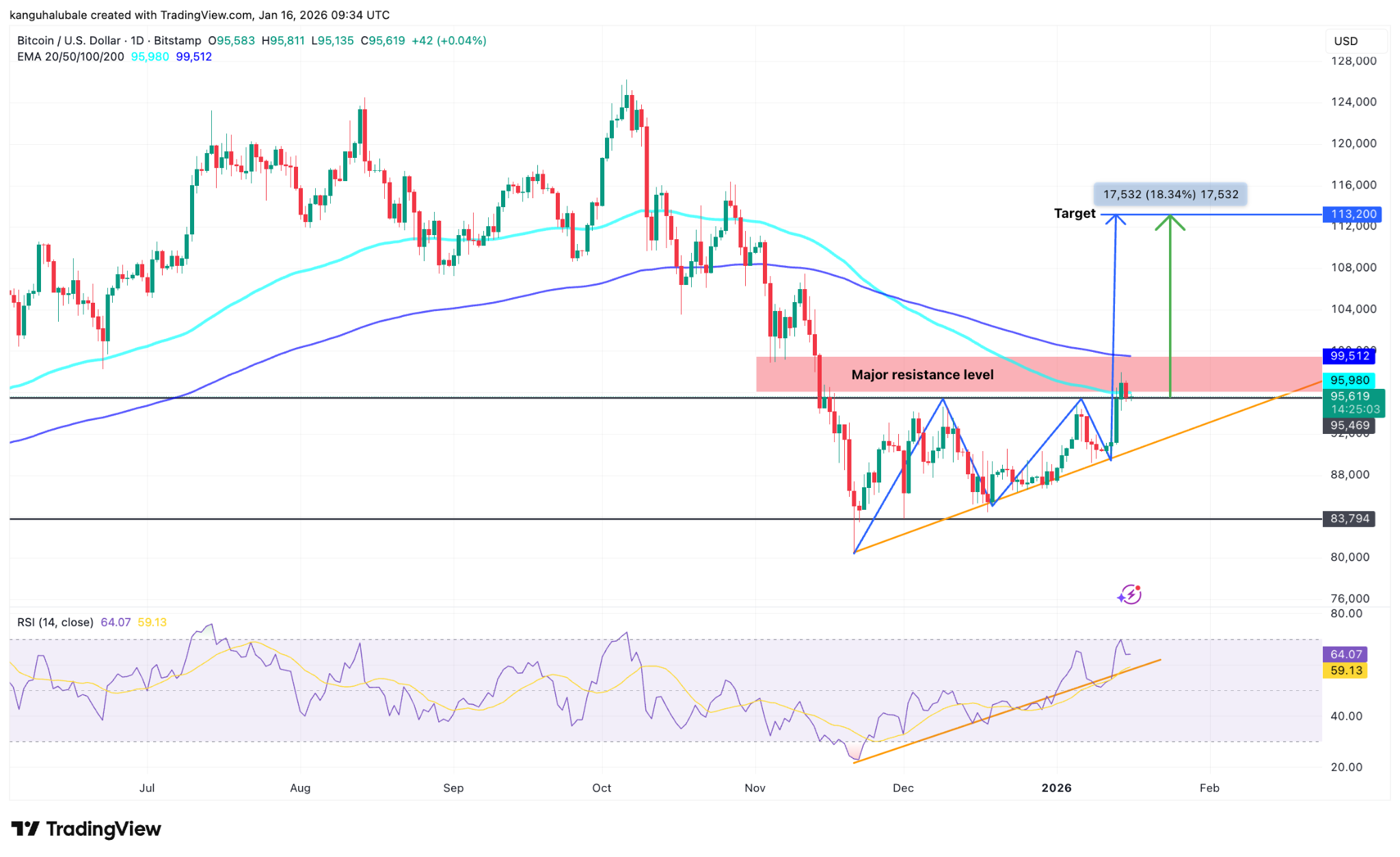 Traders de Bitcoin predicen un "fuerte repunte", dado que el gráfico clásico apunta a los 113.000 dólares Traders de Bitcoin predicen un "fuerte repunte", dado que el gráfico clásico apunta a los 113.000 dólares