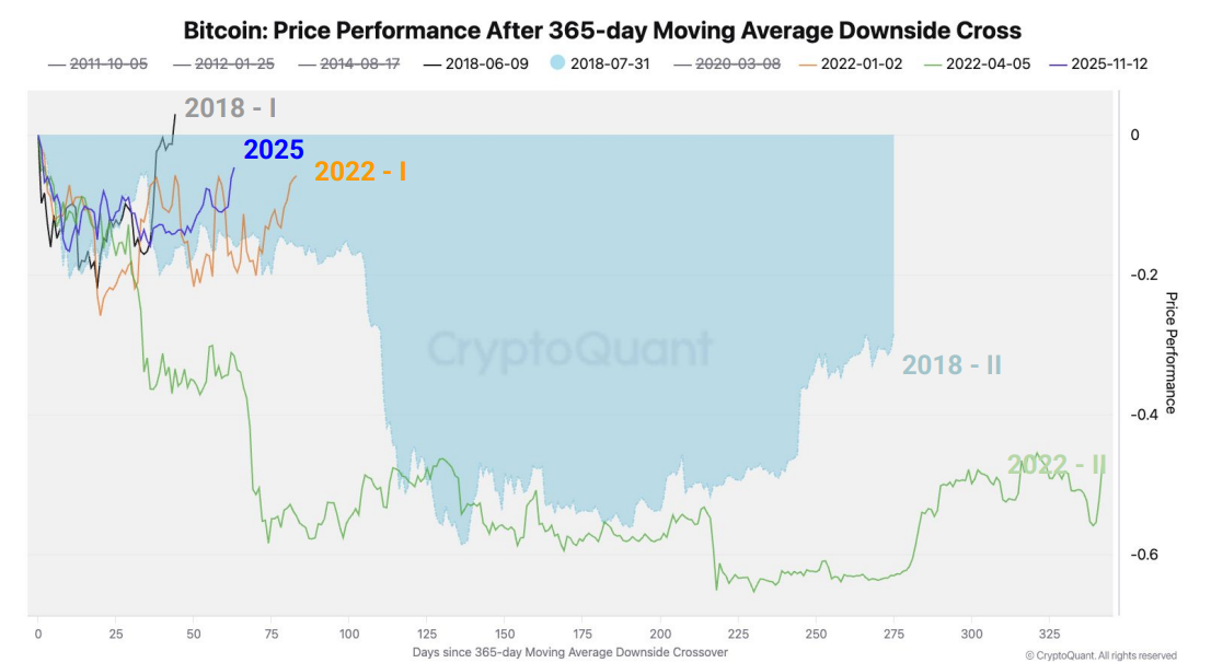 Bitcoin replica un "rally de mercado bajista" de 2022 pese al alza del 21% en su precio Bitcoin replica un "rally de mercado bajista" de 2022 pese al alza del 21% en su precio