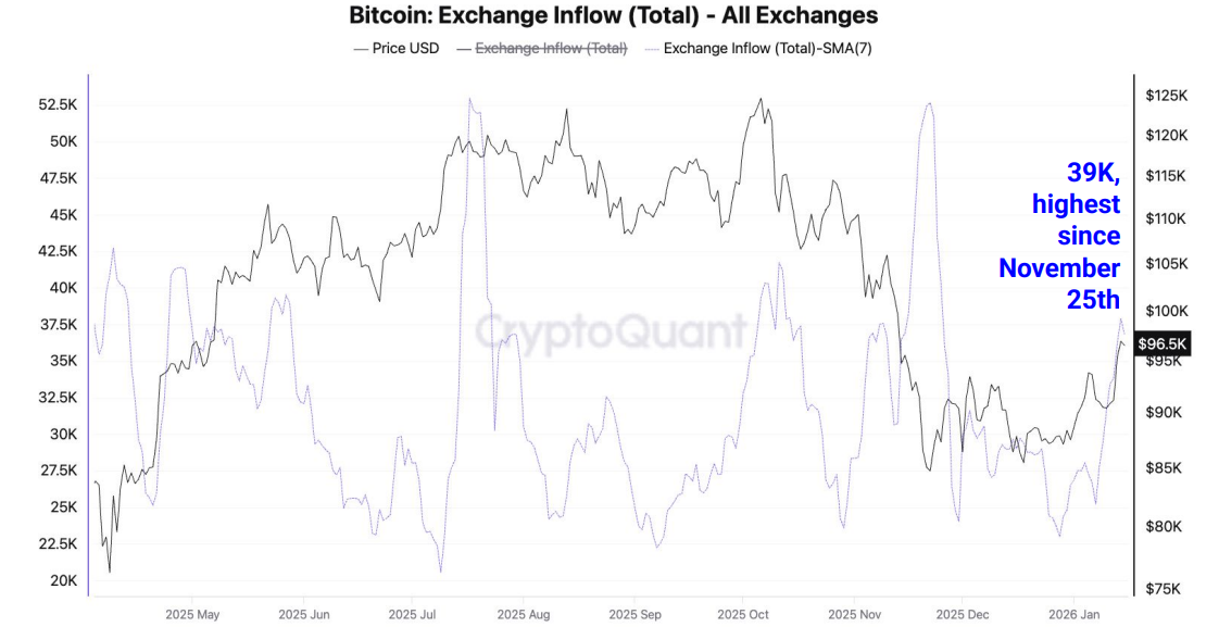 Bitcoin replica un "rally de mercado bajista" de 2022 pese al alza del 21% en su precio Bitcoin replica un "rally de mercado bajista" de 2022 pese al alza del 21% en su precio