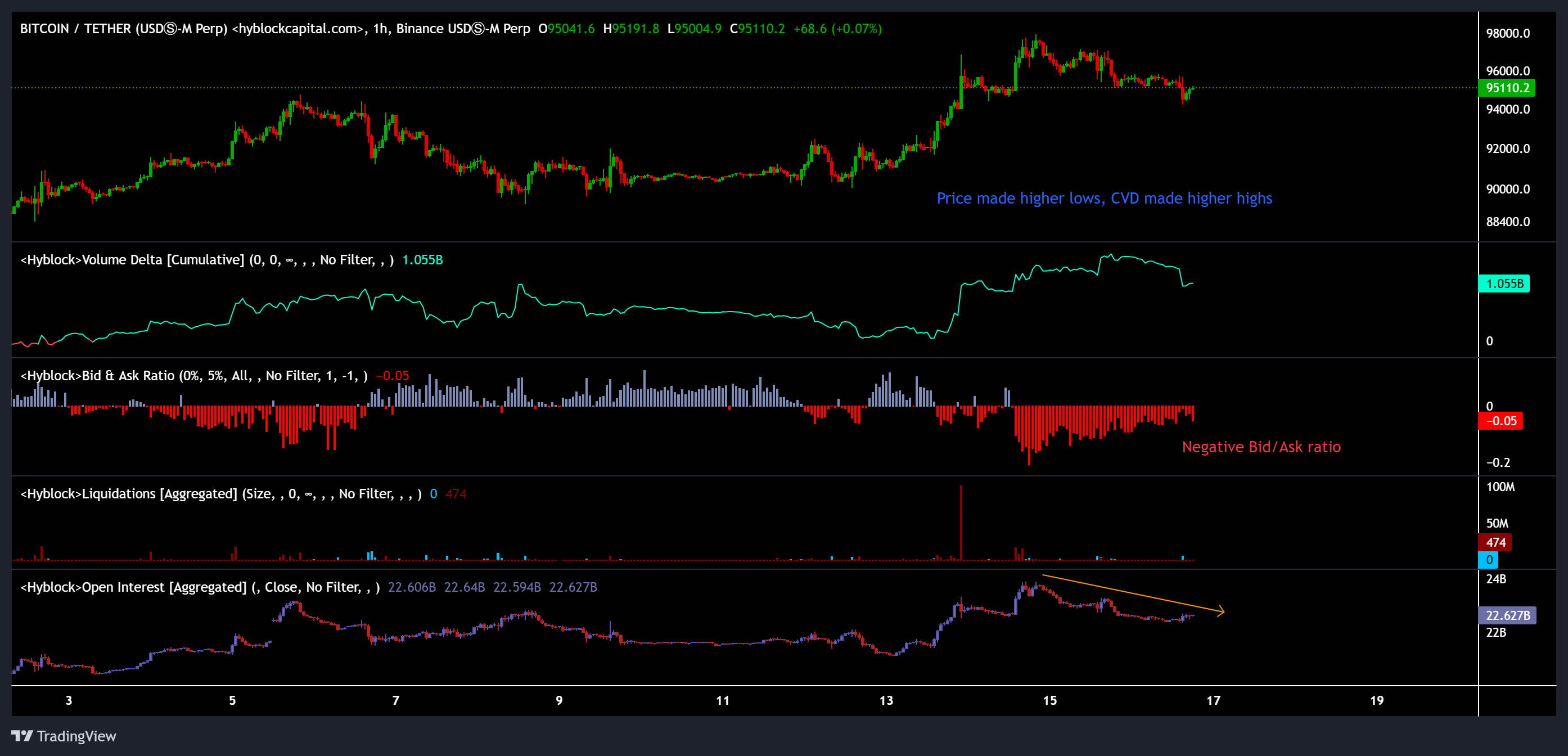 Traders de BTC al contado perdieron terreno mientras bajistas vendían en los 98.000 dólares Traders de BTC al contado perdieron terreno mientras bajistas vendían en los 98.000 dólares