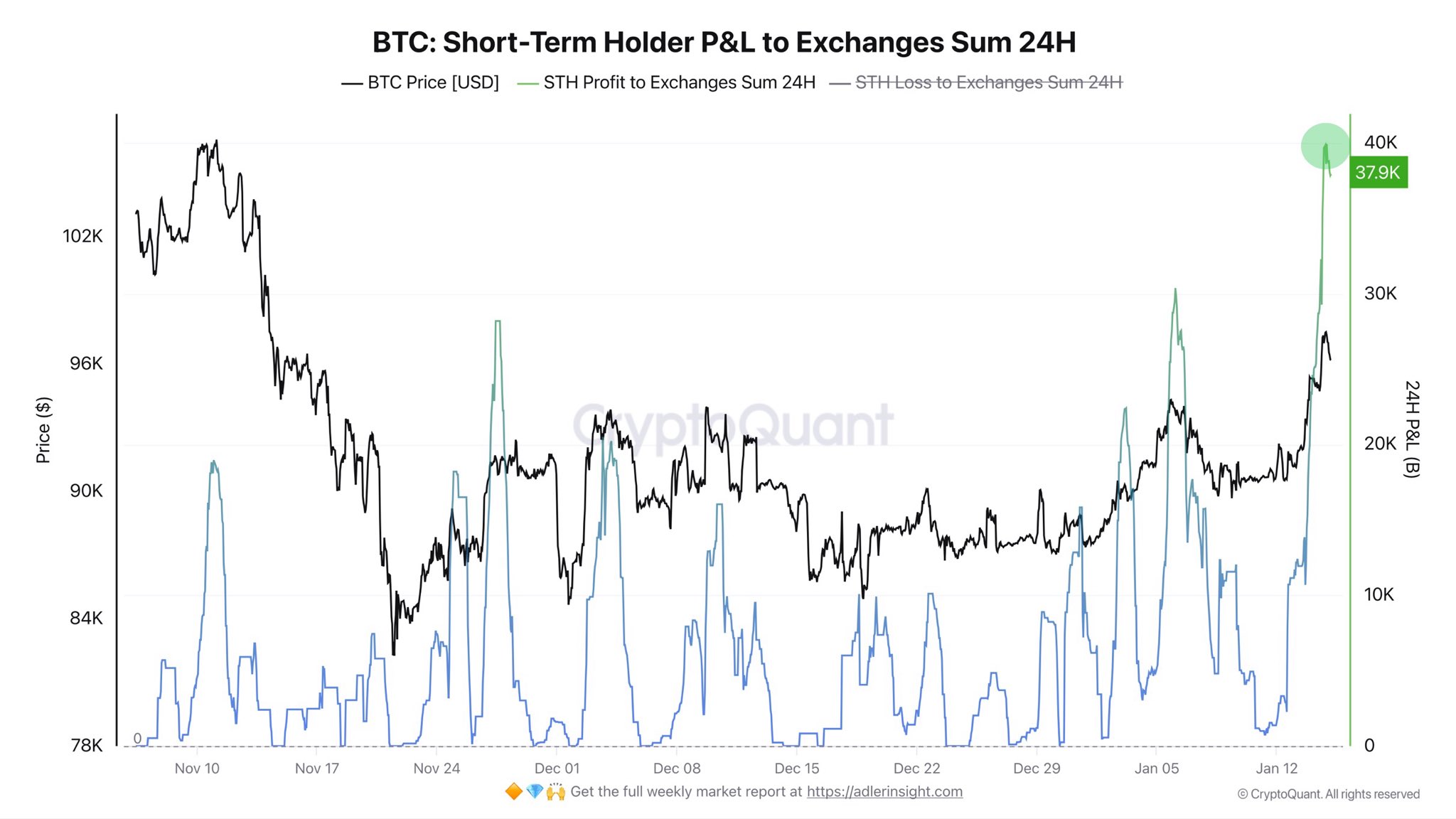 Traders de BTC al contado perdieron terreno mientras bajistas vendían en los 98.000 dólares Traders de BTC al contado perdieron terreno mientras bajistas vendían en los 98.000 dólares