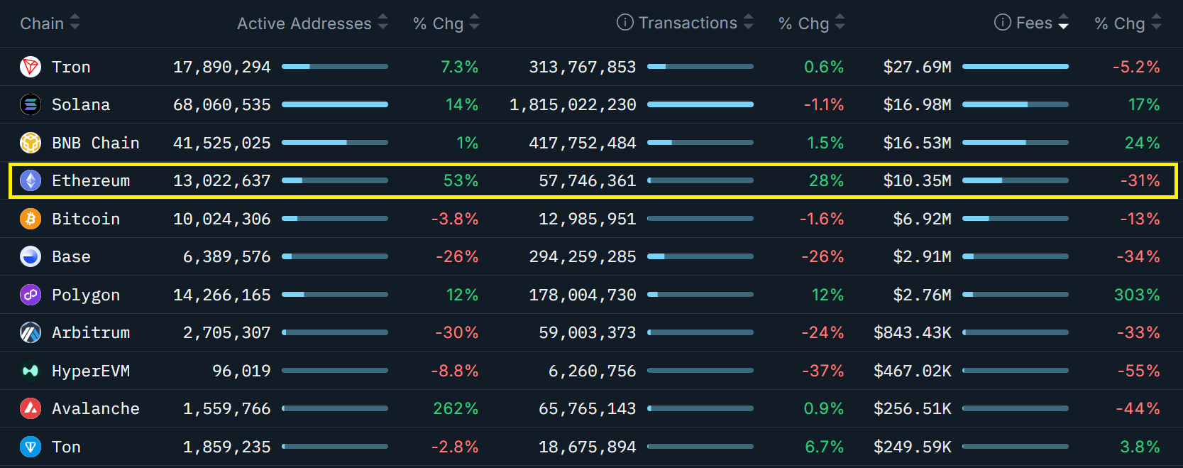 Esta es la razón por la que el precio de ETH alcanzó los 3.400 dólares, pero los traders profesionales aún no son alcistas Esta es la razón por la que el precio de ETH alcanzó los 3.400 dólares, pero los traders profesionales aún no son alcistas
