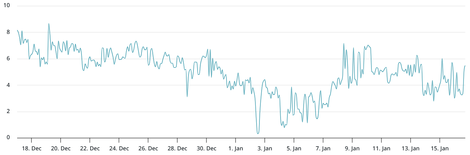 Esta es la razón por la que el precio de ETH alcanzó los 3.400 dólares, pero los traders profesionales aún no son alcistas Esta es la razón por la que el precio de ETH alcanzó los 3.400 dólares, pero los traders profesionales aún no son alcistas