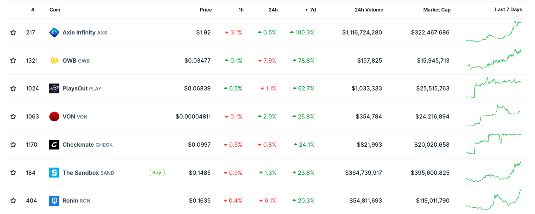 Axie Infinity se dispara más de 100% y reaviva el interés por GameFi; OWB, SAND y RON acompañan el alza Axie Infinity se dispara más de 100% y reaviva el interés por GameFi; OWB, SAND y RON acompañan el alza
