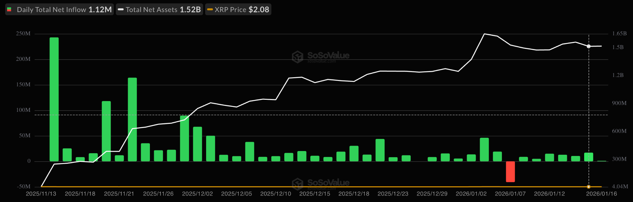 XRP perdió el nivel de 2 dólares pese al interés por los ETF y la fortaleza de su red XRP perdió el nivel de 2 dólares pese al interés por los ETF y la fortaleza de su red