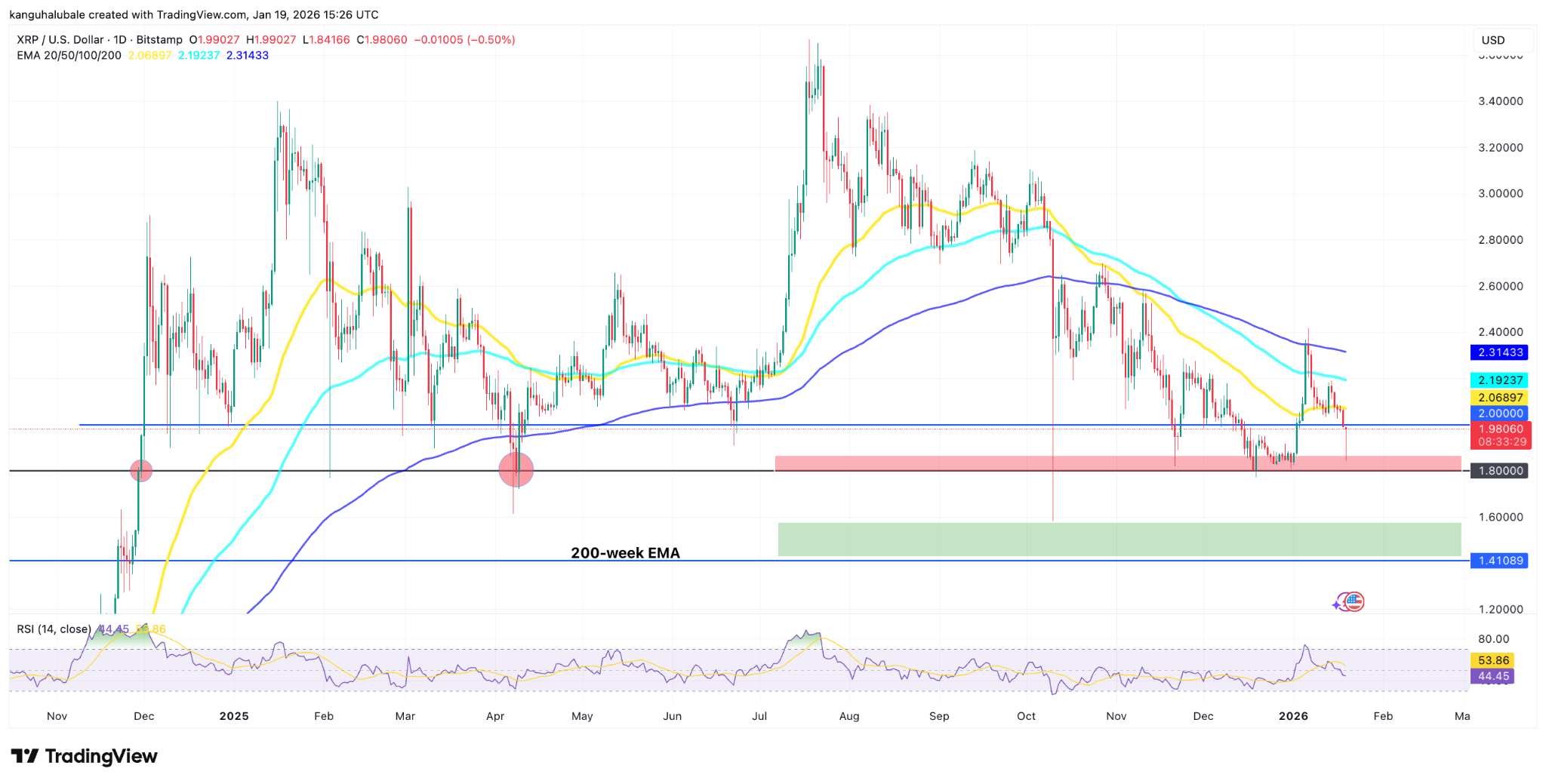 XRP perdió el nivel de 2 dólares pese al interés por los ETF y la fortaleza de su red XRP perdió el nivel de 2 dólares pese al interés por los ETF y la fortaleza de su red