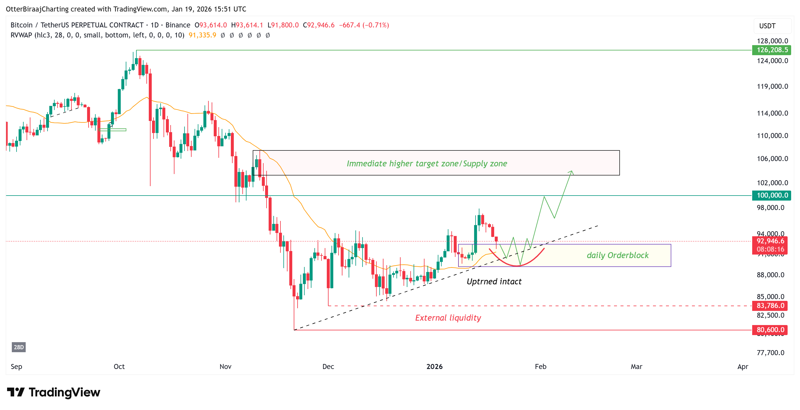 Precio de BTC mantuvo los 93.000 dólares, demostrando que los alcistas ven una oportunidad de acumulación Criptomonedas, Precio de Bitcoin, Mercados, Estados Unidos, Exchange de Criptomonedas, Derivados, Futuros de Bitcoin, Análisis de Precio, Futuros, Análisis de Mercado