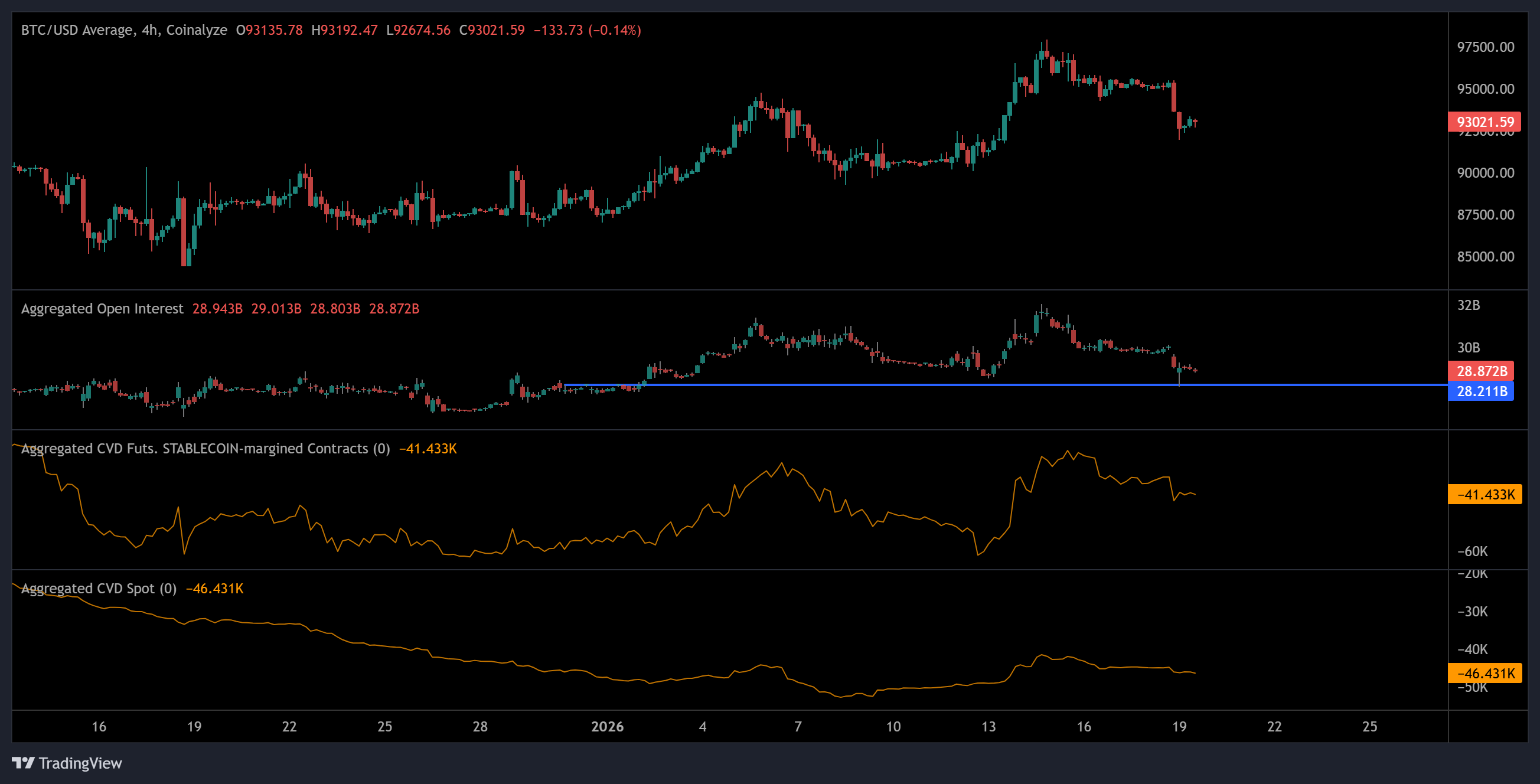 Precio de BTC mantuvo los 93.000 dólares, demostrando que los alcistas ven una oportunidad de acumulación Criptomonedas, Precio de Bitcoin, Mercados, Estados Unidos, Exchange de Criptomonedas, Derivados, Futuros de Bitcoin, Análisis de Precio, Futuros, Análisis de Mercado