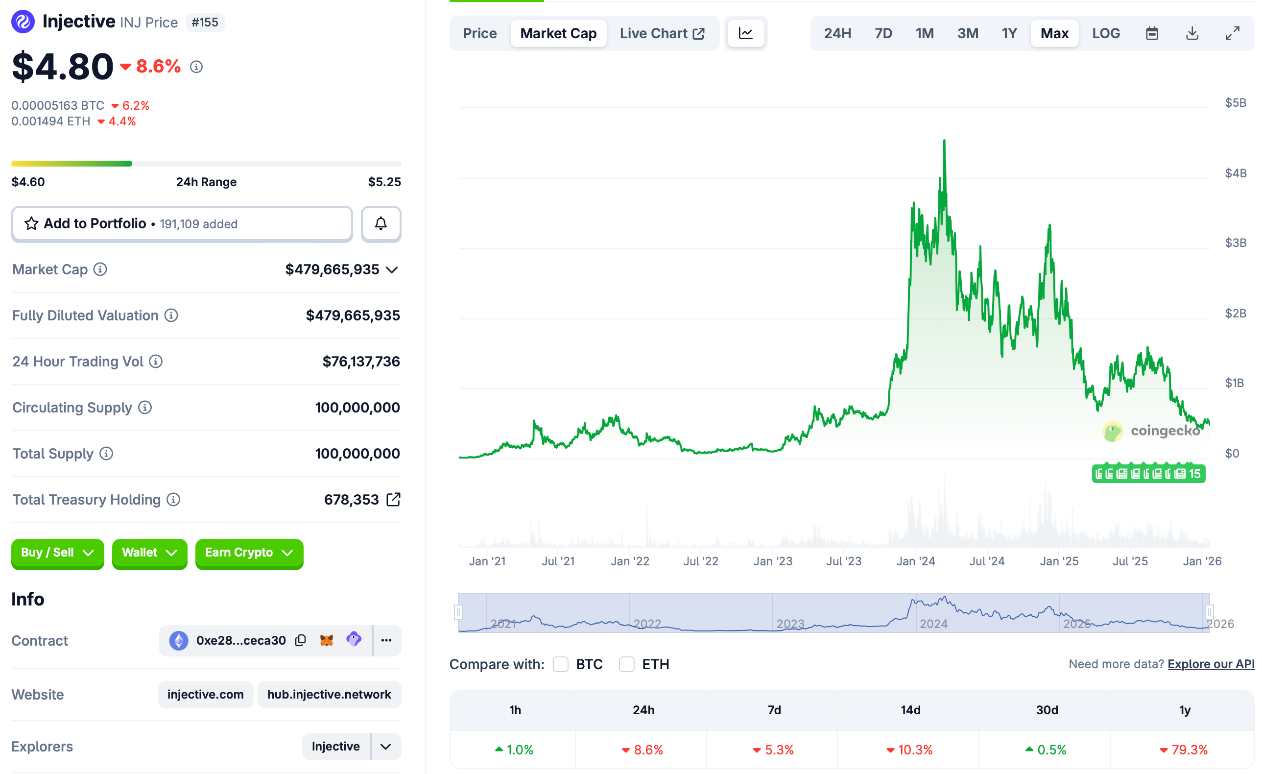 Comunidad de Injective aprobó una propuesta de gobernanza para reducir el suministro del token INJ CBOE, Token de Gobernanza, ETF, Injective