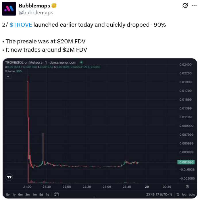 Aumenta la indignación de los inversores de Trove luego que el equipo se quedara con 9 millones de dólares y el nuevo token se desplomara un 95% Aumenta la indignación de los inversores de Trove luego que el equipo se quedara con 9 millones de dólares y el nuevo token se desplomara un 95%