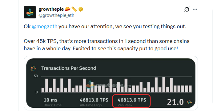 MegaETH, red L2 de Ethereum, alcanzó un máximo de 47.000 TPS antes de una "prueba de estrés global" MegaETH, red L2 de Ethereum, alcanzó un máximo de 47.000 TPS antes de una "prueba de estrés global"