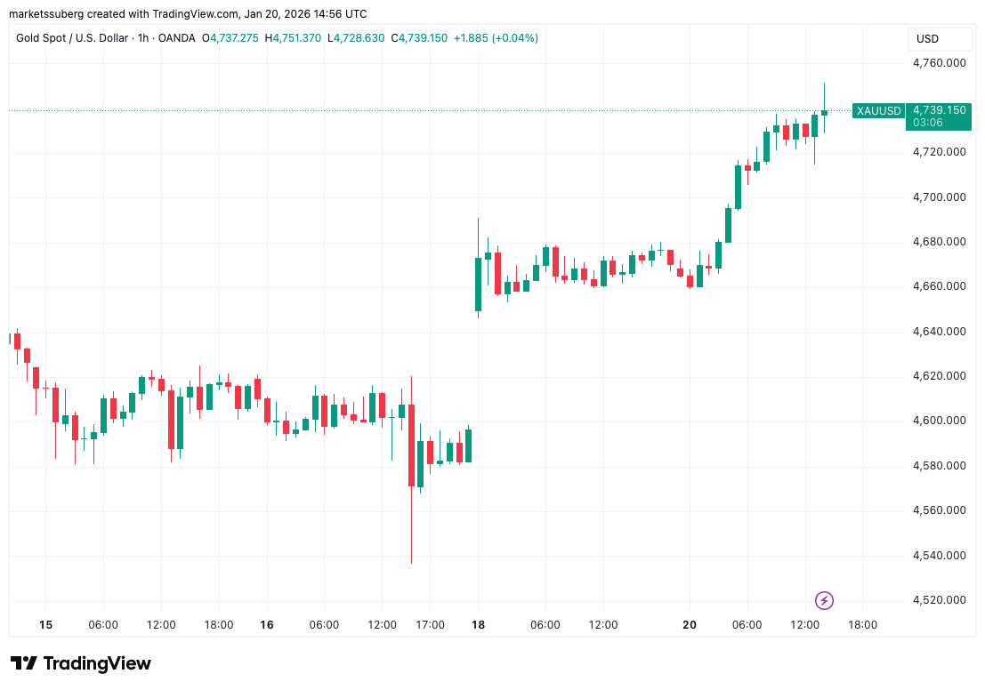 Un trader de Bitcoin mantiene su objetivo de USD 100K y el oro alcanza un récord de USD 4,750 Un trader de Bitcoin mantiene su objetivo de USD 100K y el oro alcanza un récord de USD 4,750