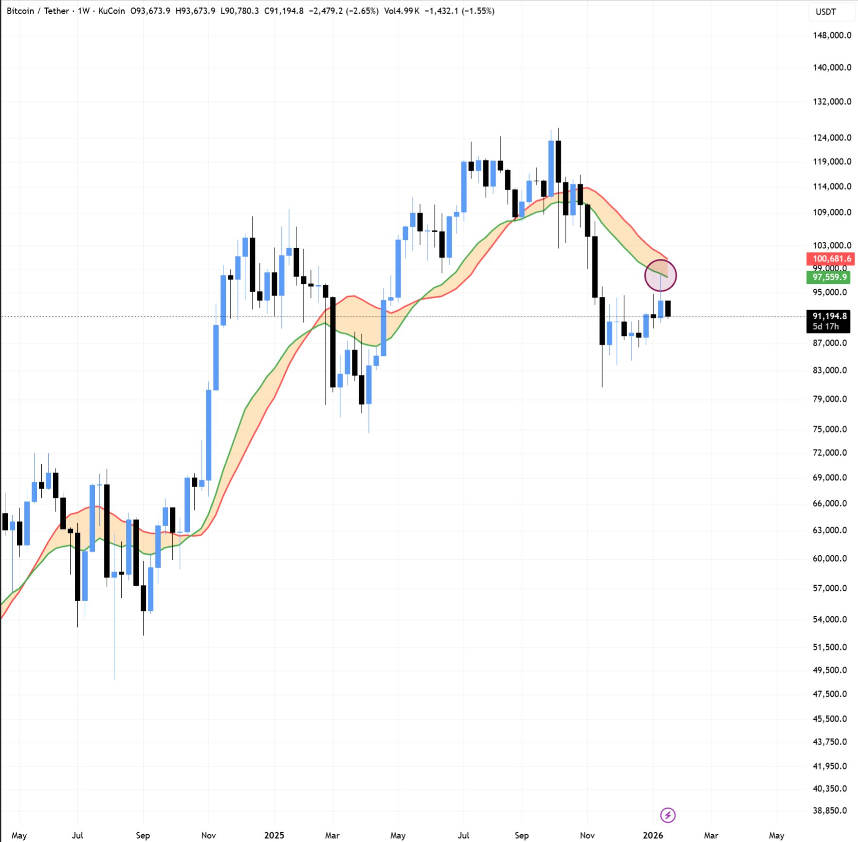 Un trader de Bitcoin mantiene su objetivo de USD 100K y el oro alcanza un récord de USD 4,750 Un trader de Bitcoin mantiene su objetivo de USD 100K y el oro alcanza un récord de USD 4,750