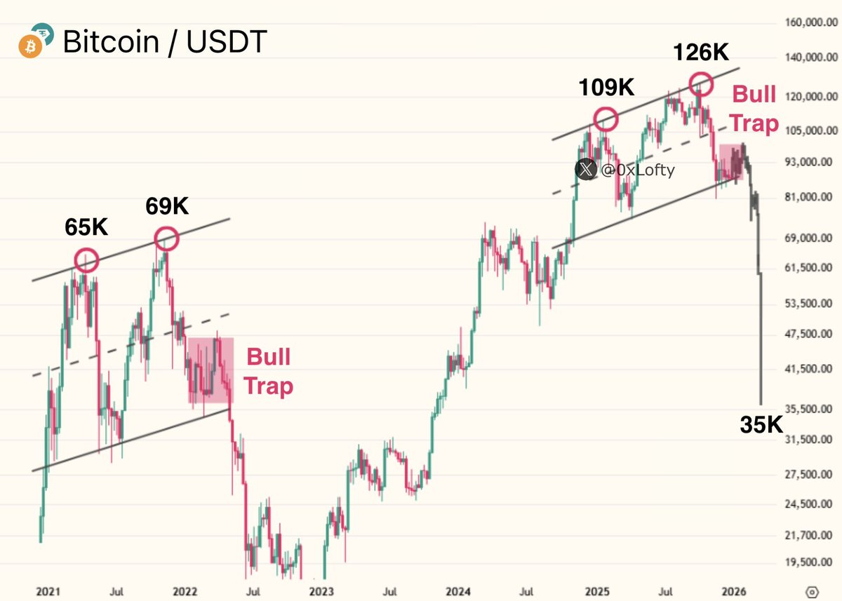 Tiburones de Bitcoin acumularon BTC pese a advertencias de una "trampa alcista perfecta" Tiburones de Bitcoin acumularon BTC pese a advertencias de una "trampa alcista perfecta"