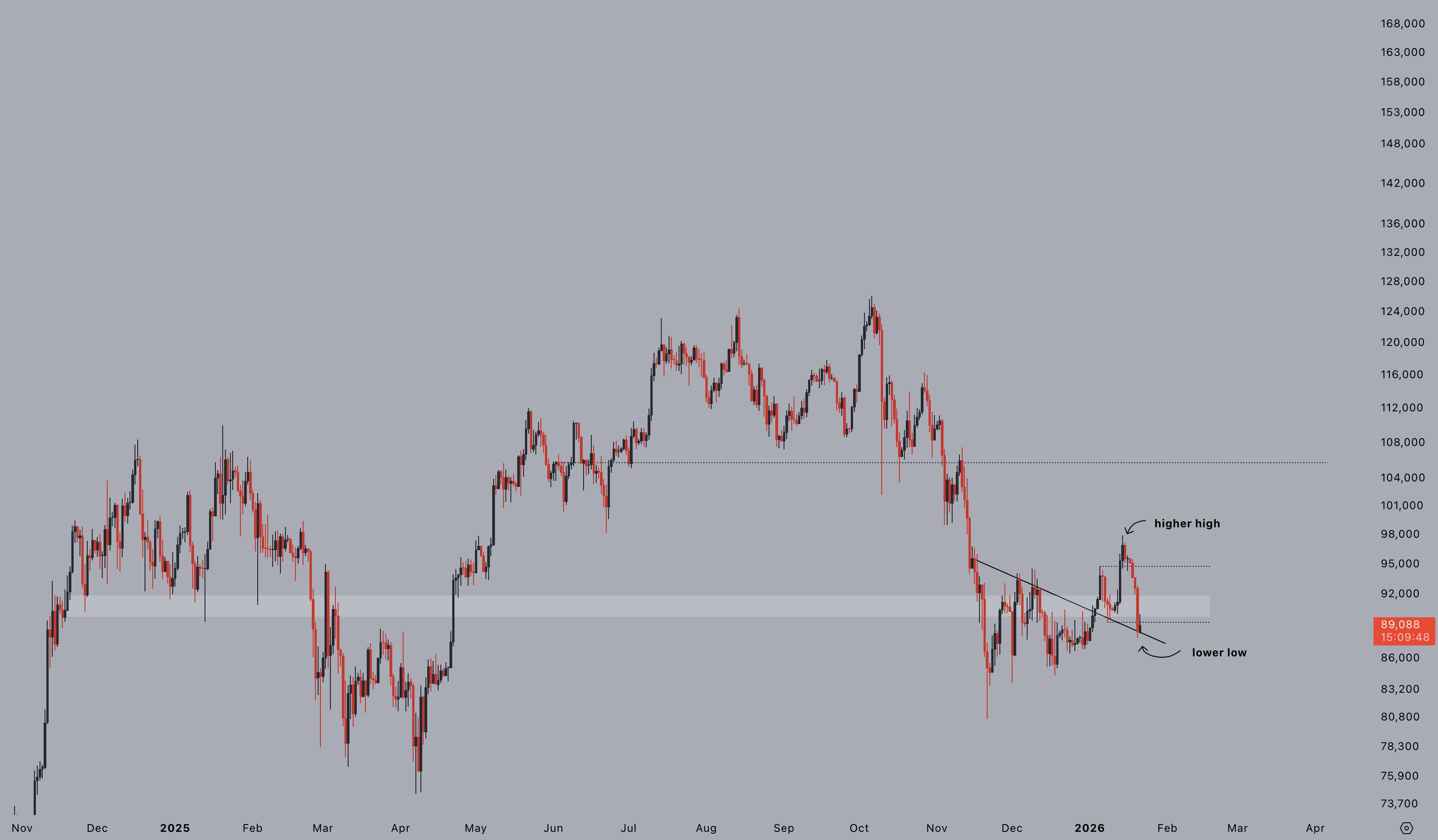 Bitcoin llena la brecha de CME del nuevo año con una caída del precio de BTC por debajo de los 88.000 dólares Bitcoin llena la brecha de CME del nuevo año con una caída del precio de BTC por debajo de los 88.000 dólares