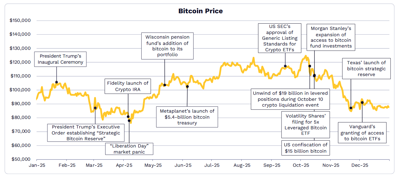 ARK: Las criptomonedas podrían alcanzar los 28.000 millones de dólares para 2030 gracias a Bitcoin, DeFi y la tokenización ARK: Las criptomonedas podrían alcanzar los 28.000 millones de dólares para 2030 gracias a Bitcoin, DeFi y la tokenización