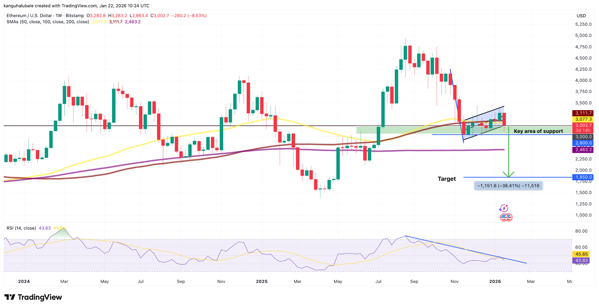¿Apuntan los bajistas de Ethereum a un precio de ETH por debajo de los 2.000 dólares? ¿Apuntan los bajistas de Ethereum a un precio de ETH por debajo de los 2.000 dólares?