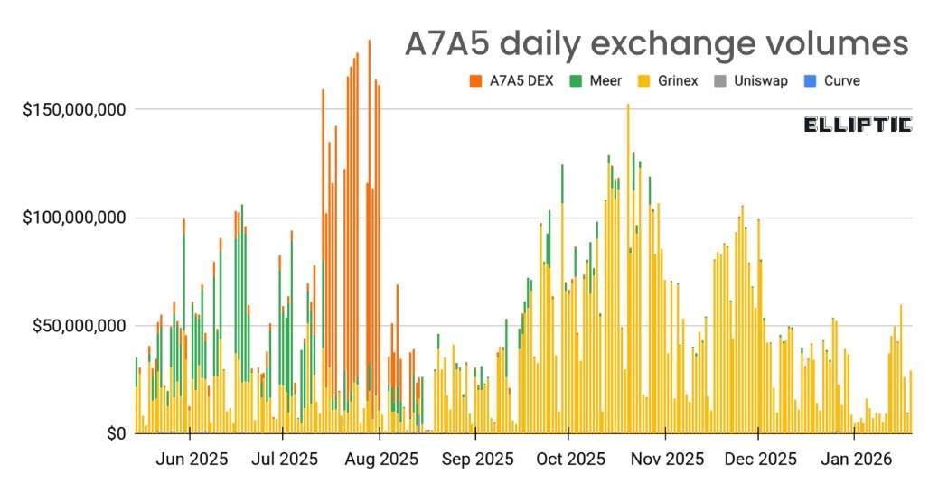 Elliptic: La stablecoin vinculada a Rusia A7A5 procesó USD 100.000M antes de ser sancionada Elliptic: La stablecoin vinculada a Rusia A7A5 procesó USD 100.000M antes de ser sancionada