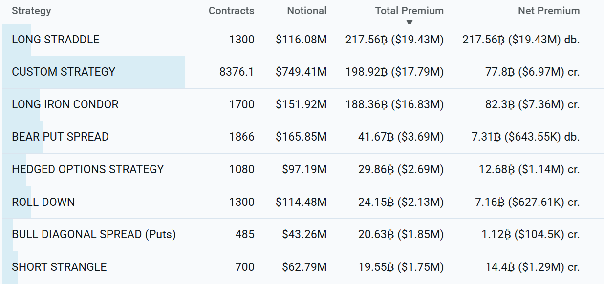 Opciones de Bitcoin muestran que los traders profesionales esperan más caídas, pero también planean acumular Opciones de Bitcoin muestran que los traders profesionales esperan más caídas, pero también planean acumular