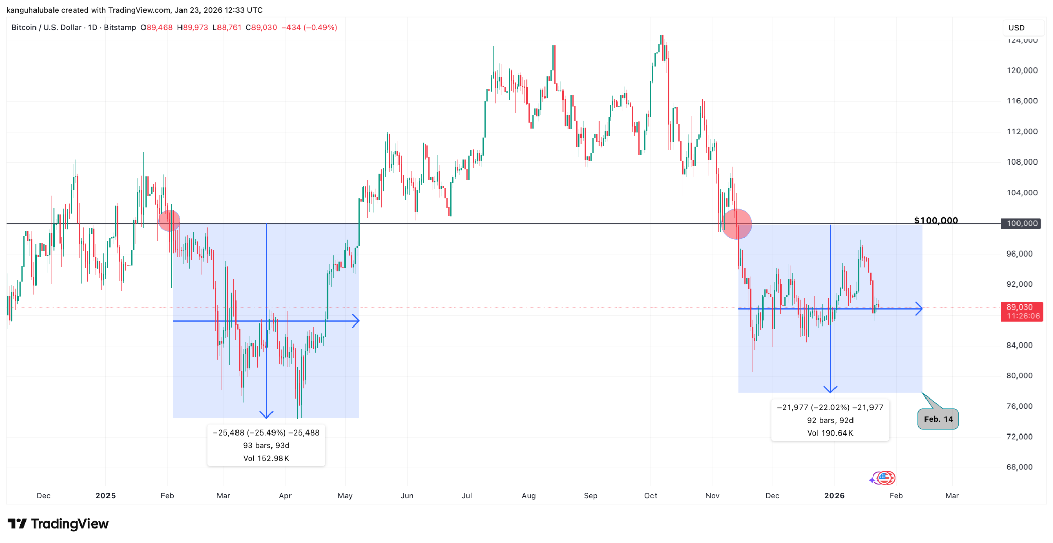Los mercados de predicción indican que USD 100K por Bitcoin están fuera de alcance por ahora Los mercados de predicción indican que USD 100K por Bitcoin están fuera de alcance por ahora