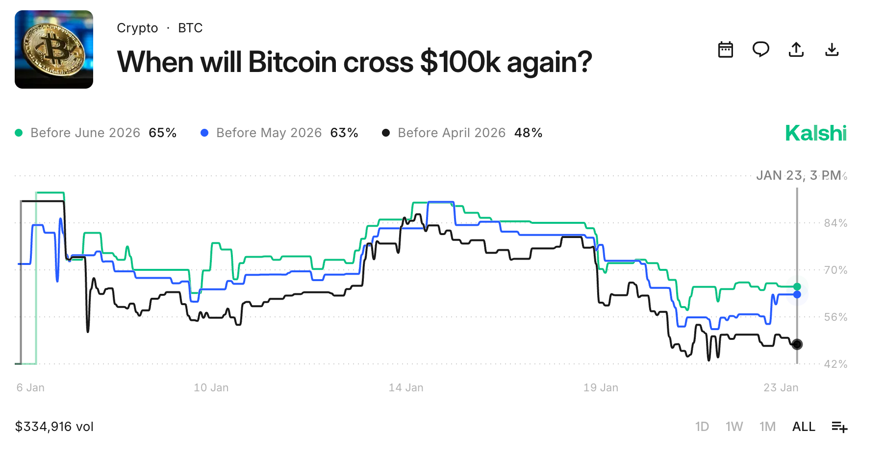 Los mercados de predicción indican que USD 100K por Bitcoin están fuera de alcance por ahora Los mercados de predicción indican que USD 100K por Bitcoin están fuera de alcance por ahora