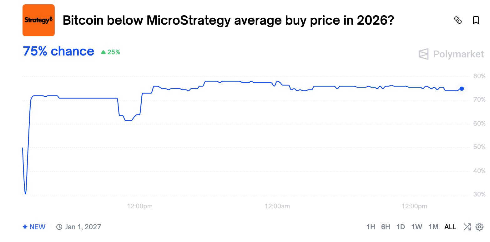 Los mercados de predicción indican que USD 100K por Bitcoin están fuera de alcance por ahora Los mercados de predicción indican que USD 100K por Bitcoin están fuera de alcance por ahora