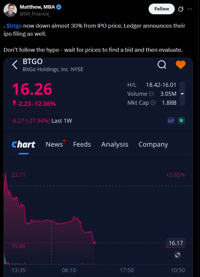 El repunte de la IPO de BitGo se volvió volátil luego que las acciones cayeran por debajo del precio de oferta El repunte de la IPO de BitGo se volvió volátil luego que las acciones cayeran por debajo del precio de oferta
