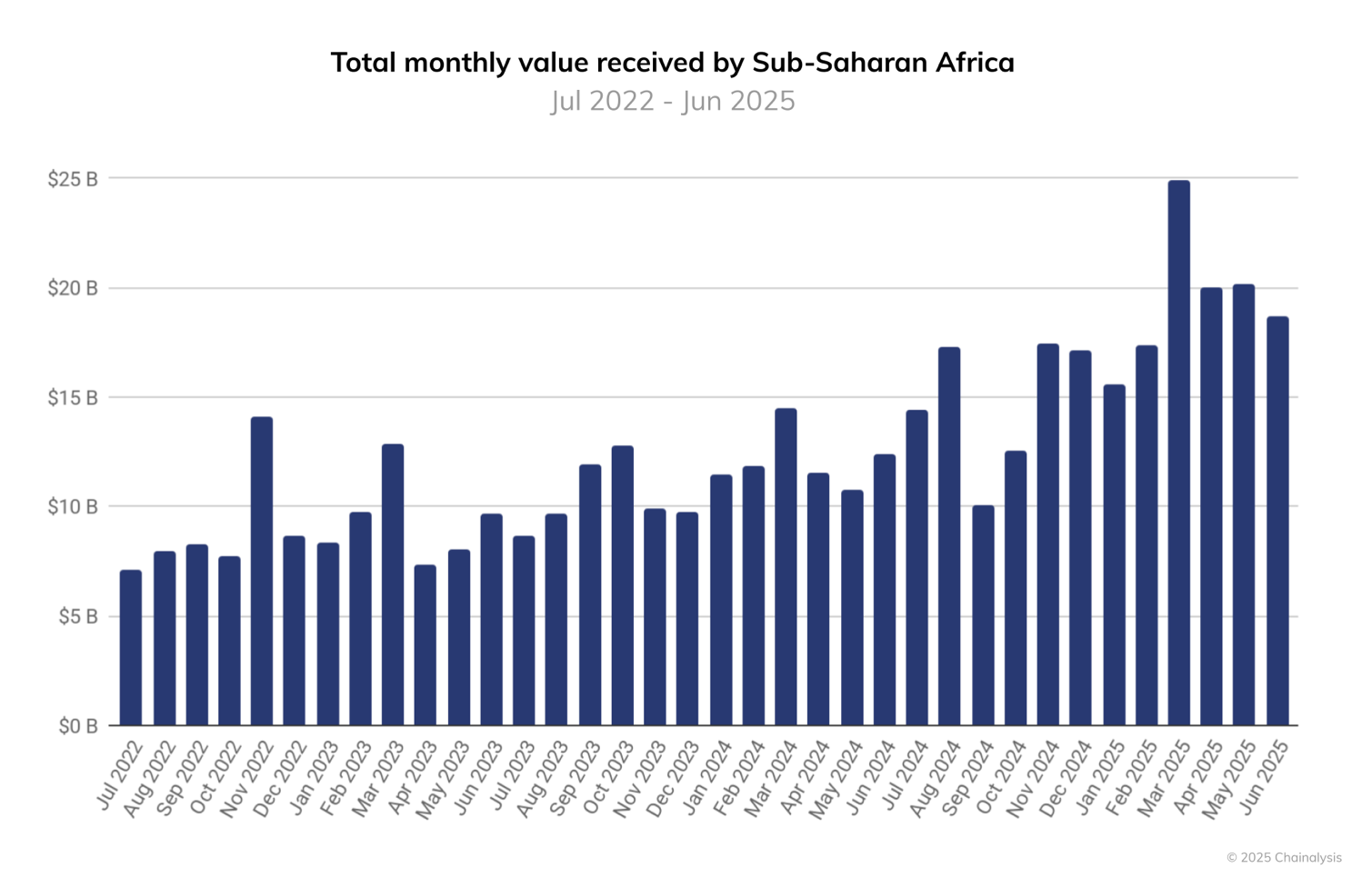 Las remesas son "más importantes que la ayuda" a medida que África recurre a las stablecoins Las remesas son "más importantes que la ayuda" a medida que África recurre a las stablecoins