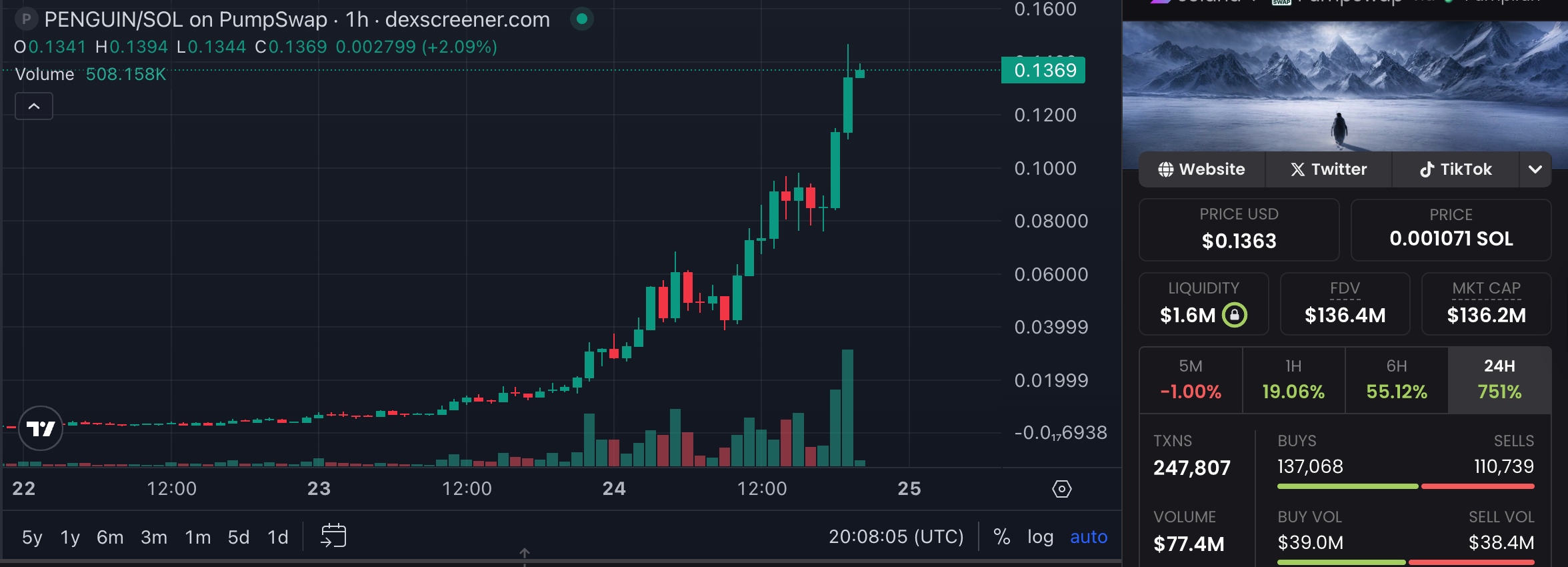 La memecoin PENGUIN se dispara un 564 % tras una publicación en las redes sociales de la Casa Blanca US Government, White House, Memecoin