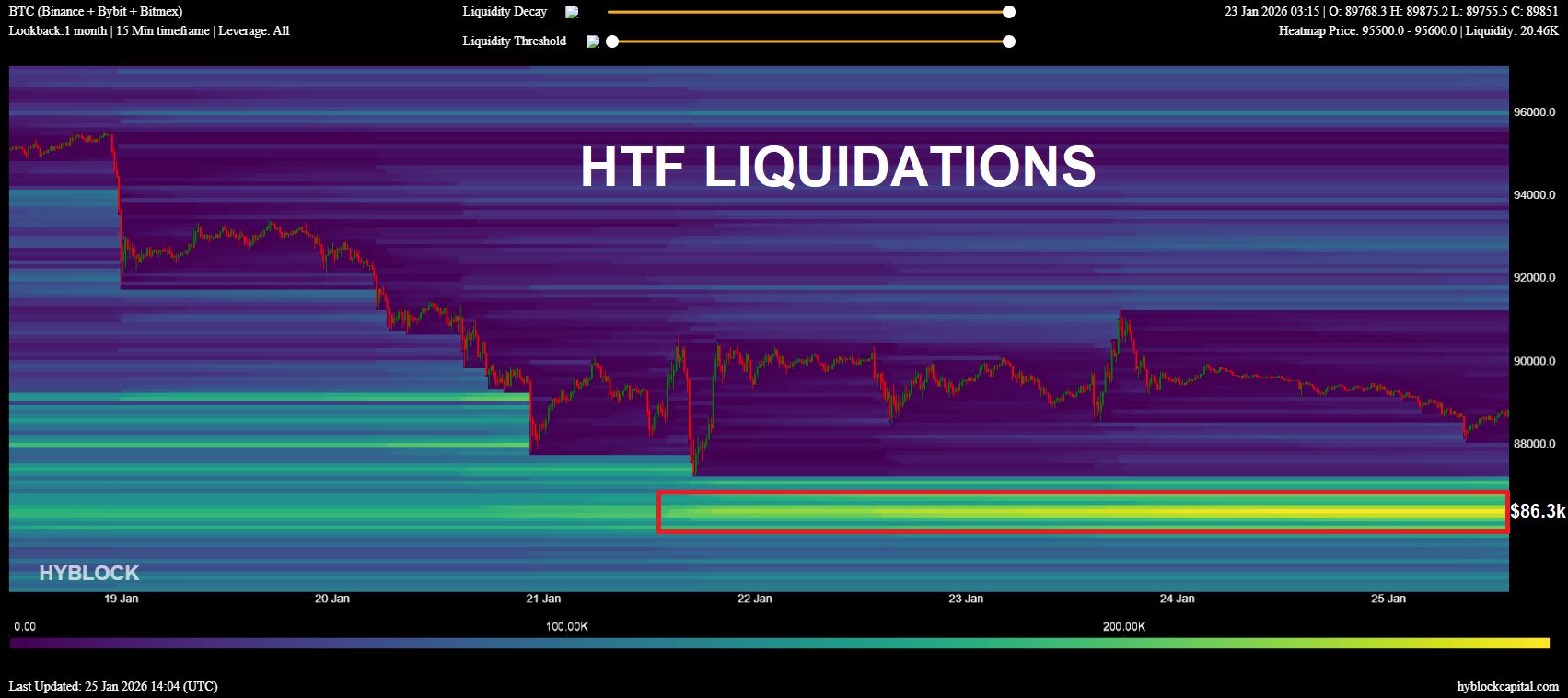 Bitcoin se vende en el cierre semanal mientras los alcistas se enfrentan a un ajuste de cuentas del precio de BTC a 86.000 dólares Bitcoin se vende en el cierre semanal mientras los alcistas se enfrentan a un ajuste de cuentas del precio de BTC a 86.000 dólares