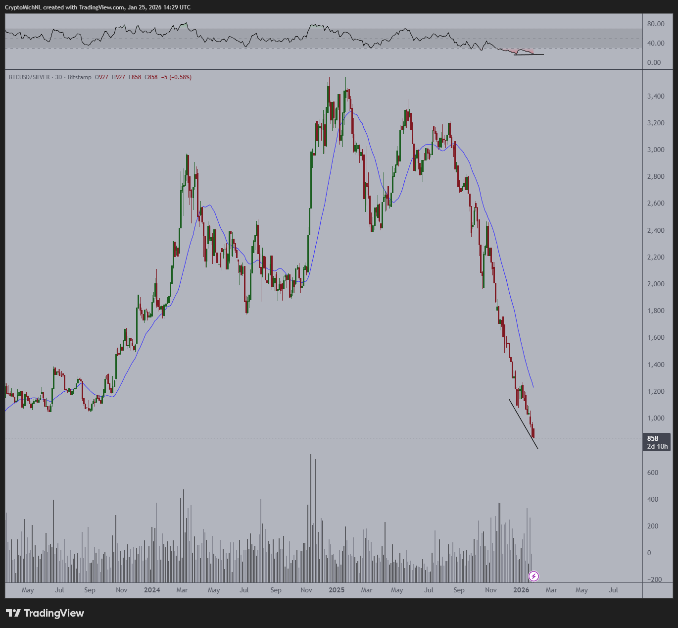 Bitcoin se vende en el cierre semanal mientras los alcistas se enfrentan a un ajuste de cuentas del precio de BTC a 86.000 dólares Bitcoin se vende en el cierre semanal mientras los alcistas se enfrentan a un ajuste de cuentas del precio de BTC a 86.000 dólares