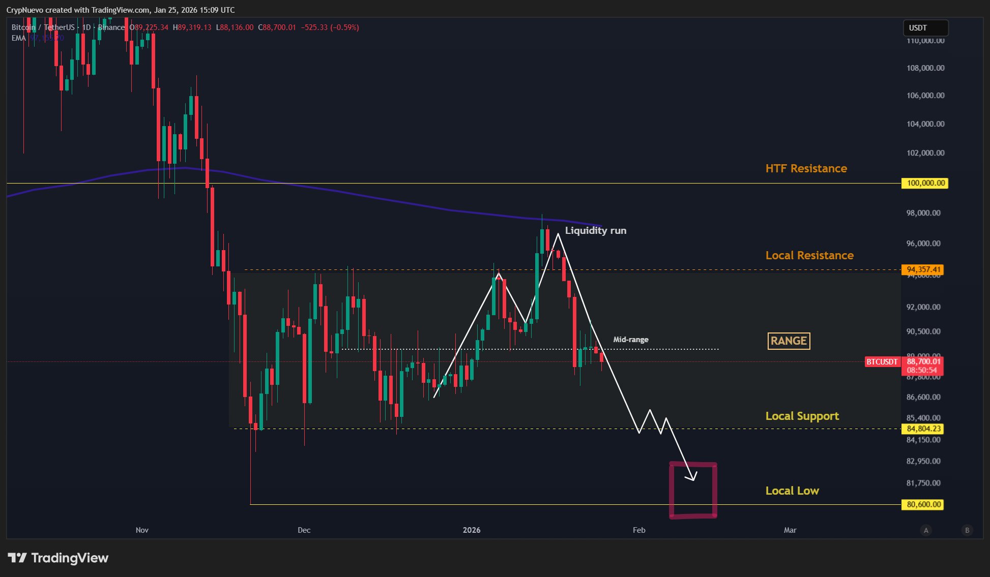 La "fase de fondo" del precio de BTC llega a su fin: cinco cosas a saber sobre Bitcoin esta semana La "fase de fondo" del precio de BTC llega a su fin: cinco cosas a saber sobre Bitcoin esta semana
