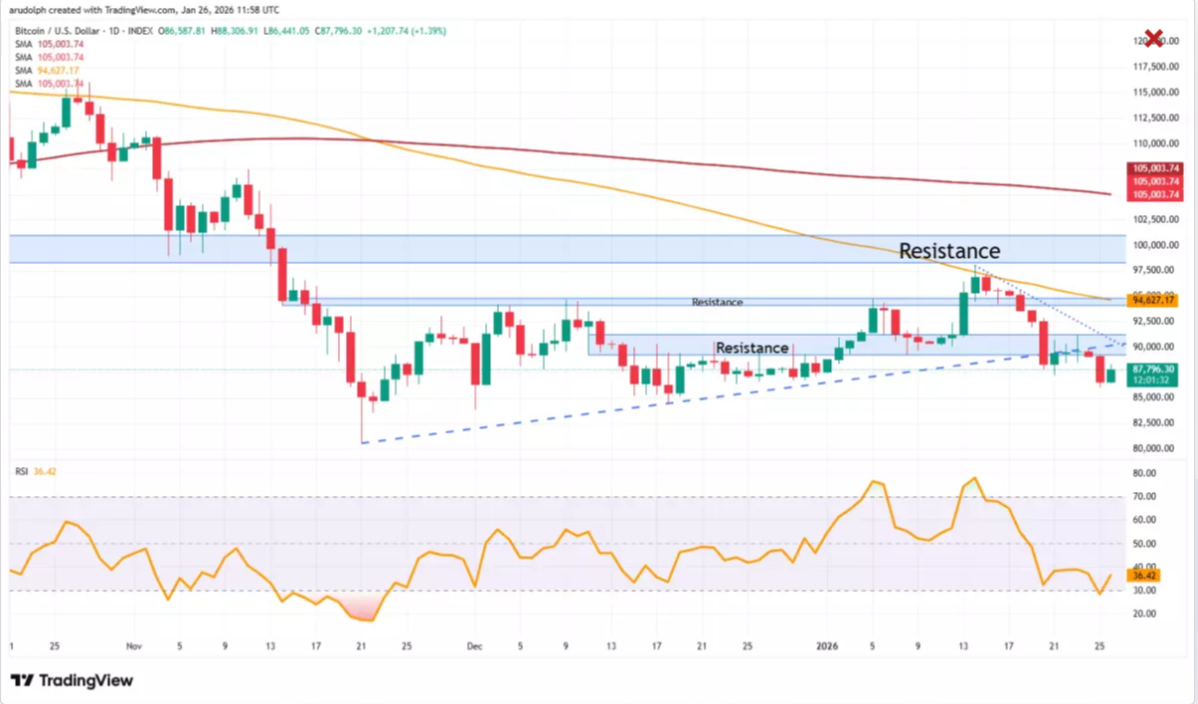 Bitcoin va camino a un mínimo macro impulsado por el dólar mientras los traders ignoran el rebote de USD 88.000 Bitcoin va camino a un mínimo macro impulsado por el dólar mientras los traders ignoran el rebote de USD 88.000