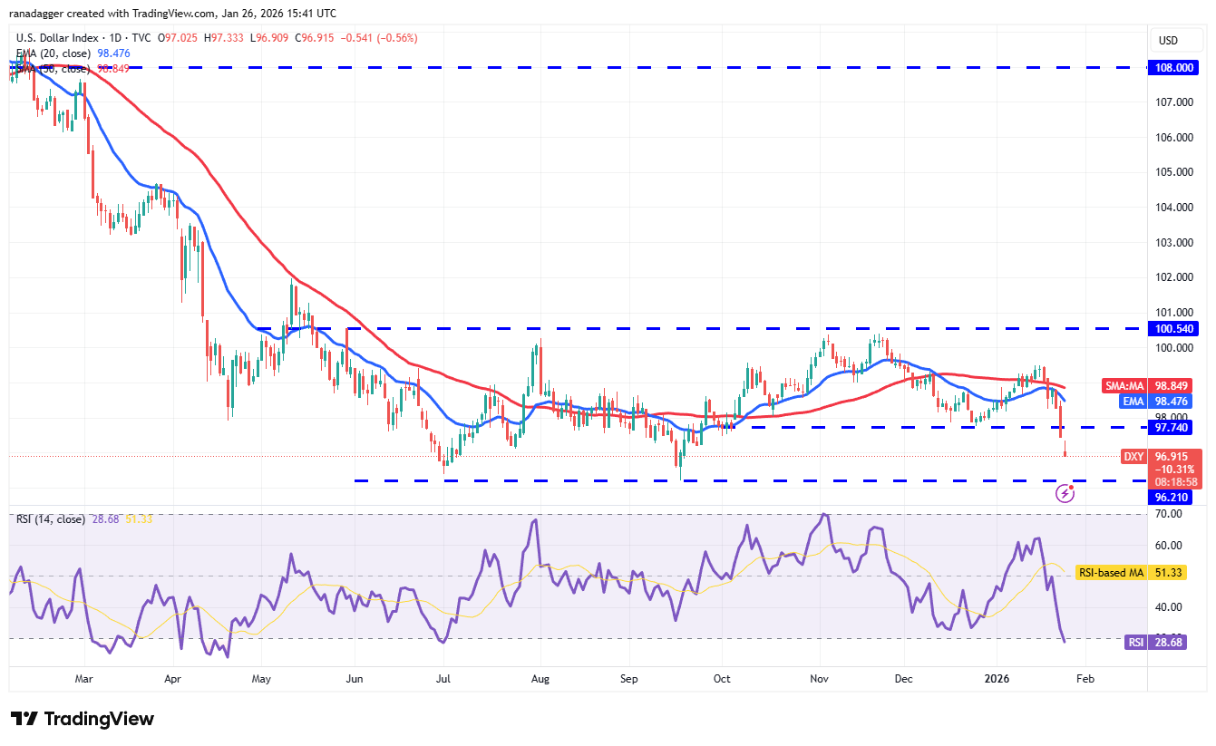 Predicciones de precios del 26 de enero: SPX, DXY, BTC, ETH, XRP, BNB, SOL, DOGE, ADA, BCH Predicciones de precios del 26 de enero: SPX, DXY, BTC, ETH, XRP, BNB, SOL, DOGE, ADA, BCH