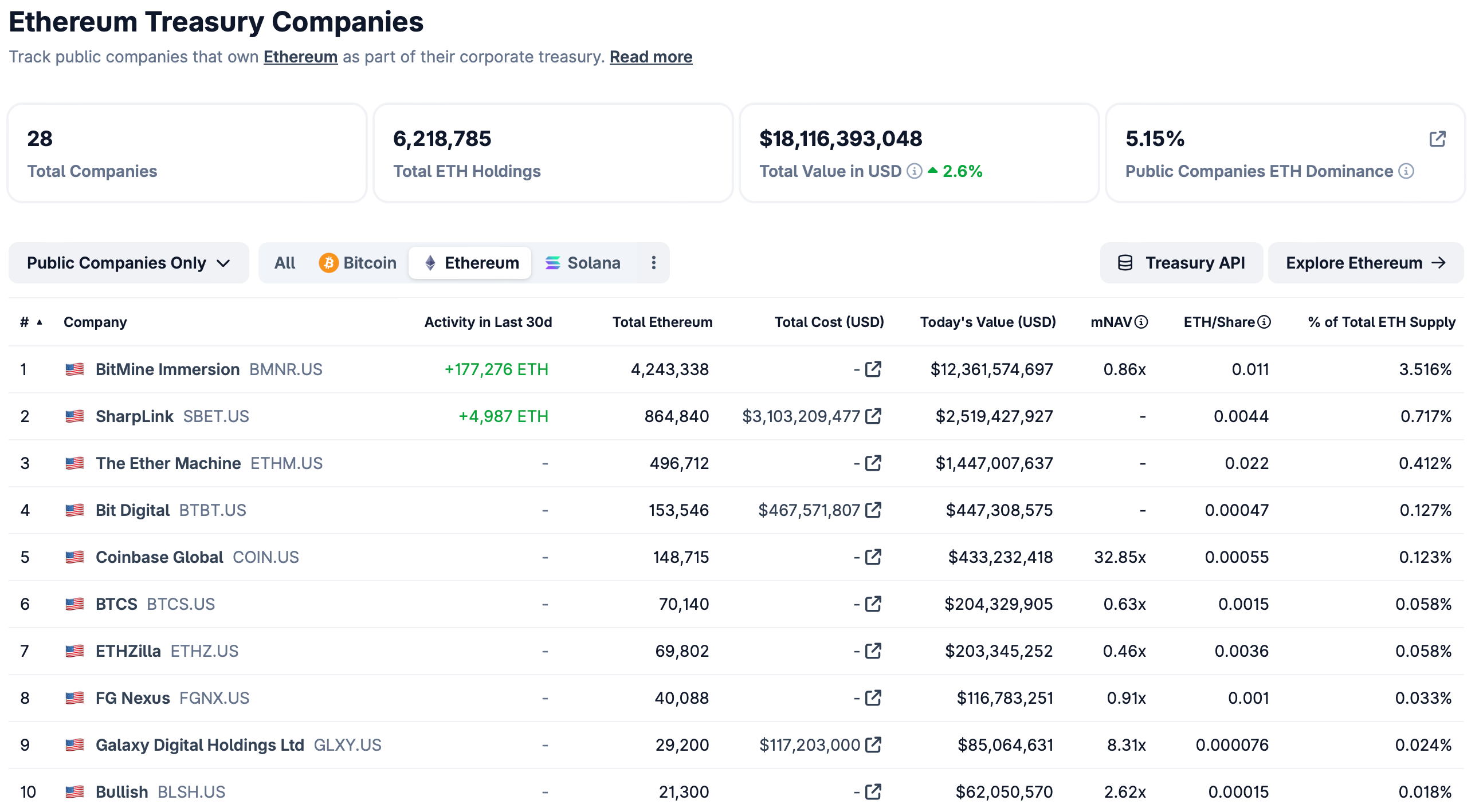 Las tenencias de Ether en staking de Bitmine apuntan a 160 millones de dólares en ingresos anuales Ethereum, Staking