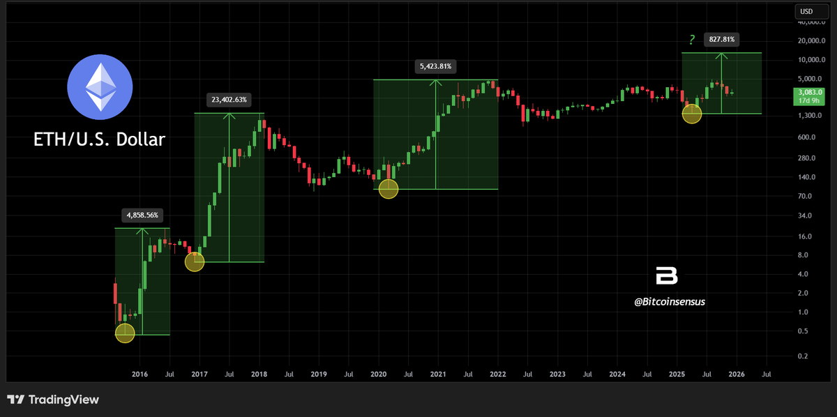 He aquí por qué unos traders dicen que el precio de USD 10K por ETH sigue siendo posible He aquí por qué unos traders dicen que el precio de USD 10K por ETH sigue siendo posible