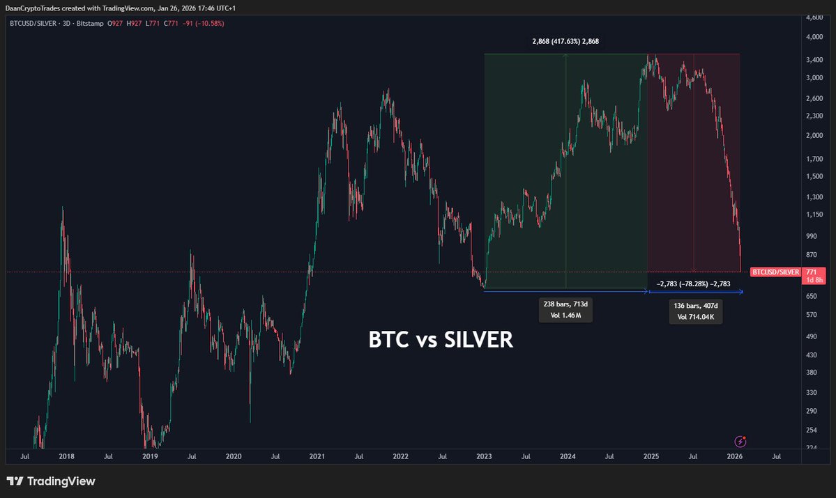 Cruce de líneas de tendencia de Bitcoin imita a 2022 en medio de una ruptura de BTC vs. plata Cruce de líneas de tendencia de Bitcoin imita a 2022 en medio de una ruptura de BTC vs. plata