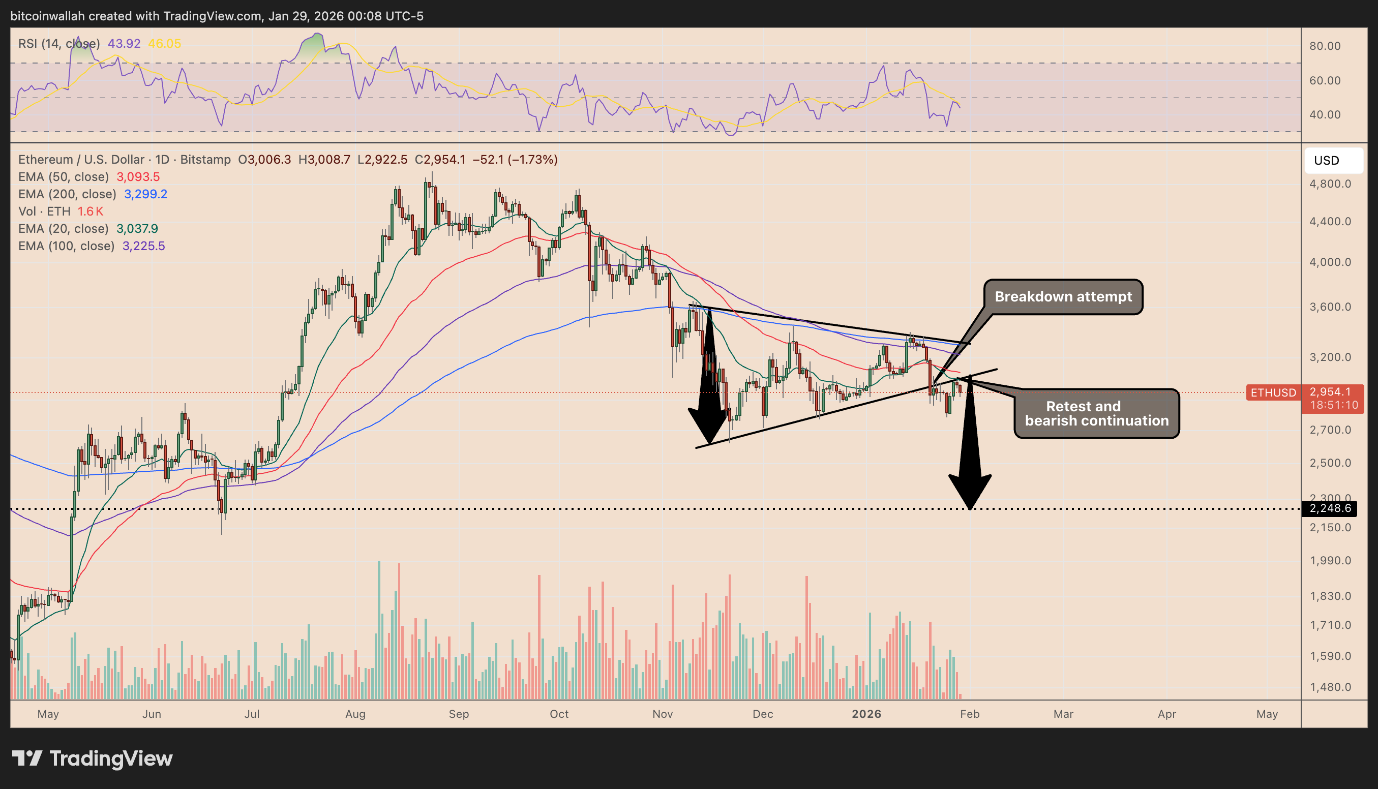 Ethereum vuelve a perder la marca de los 3.000 dólares: ¿hasta dónde puede caer el precio de ETH en febrero? Ethereum vuelve a perder la marca de los 3.000 dólares: ¿hasta dónde puede caer el precio de ETH en febrero?