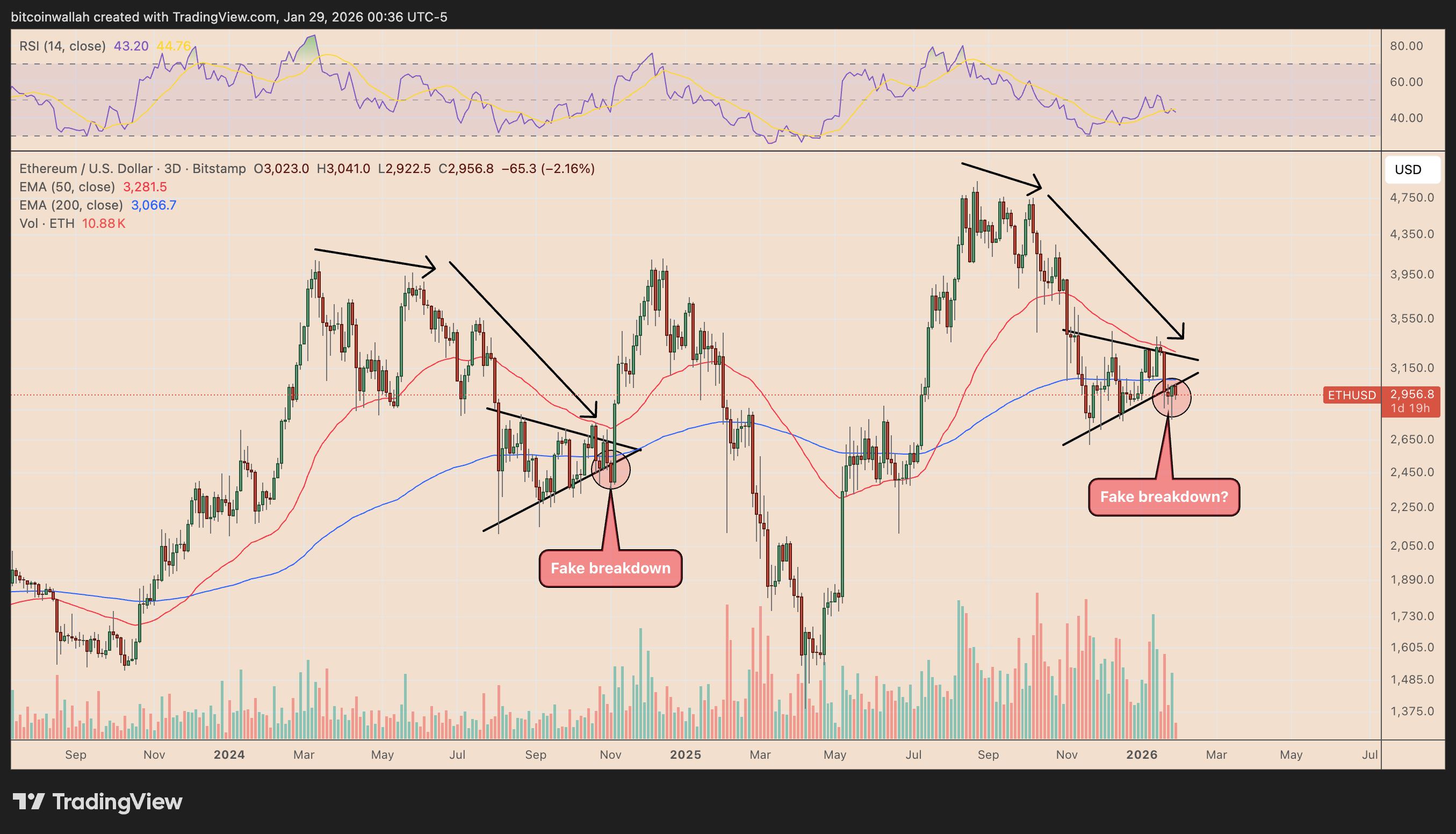 Ethereum vuelve a perder la marca de los 3.000 dólares: ¿hasta dónde puede caer el precio de ETH en febrero? Ethereum vuelve a perder la marca de los 3.000 dólares: ¿hasta dónde puede caer el precio de ETH en febrero?