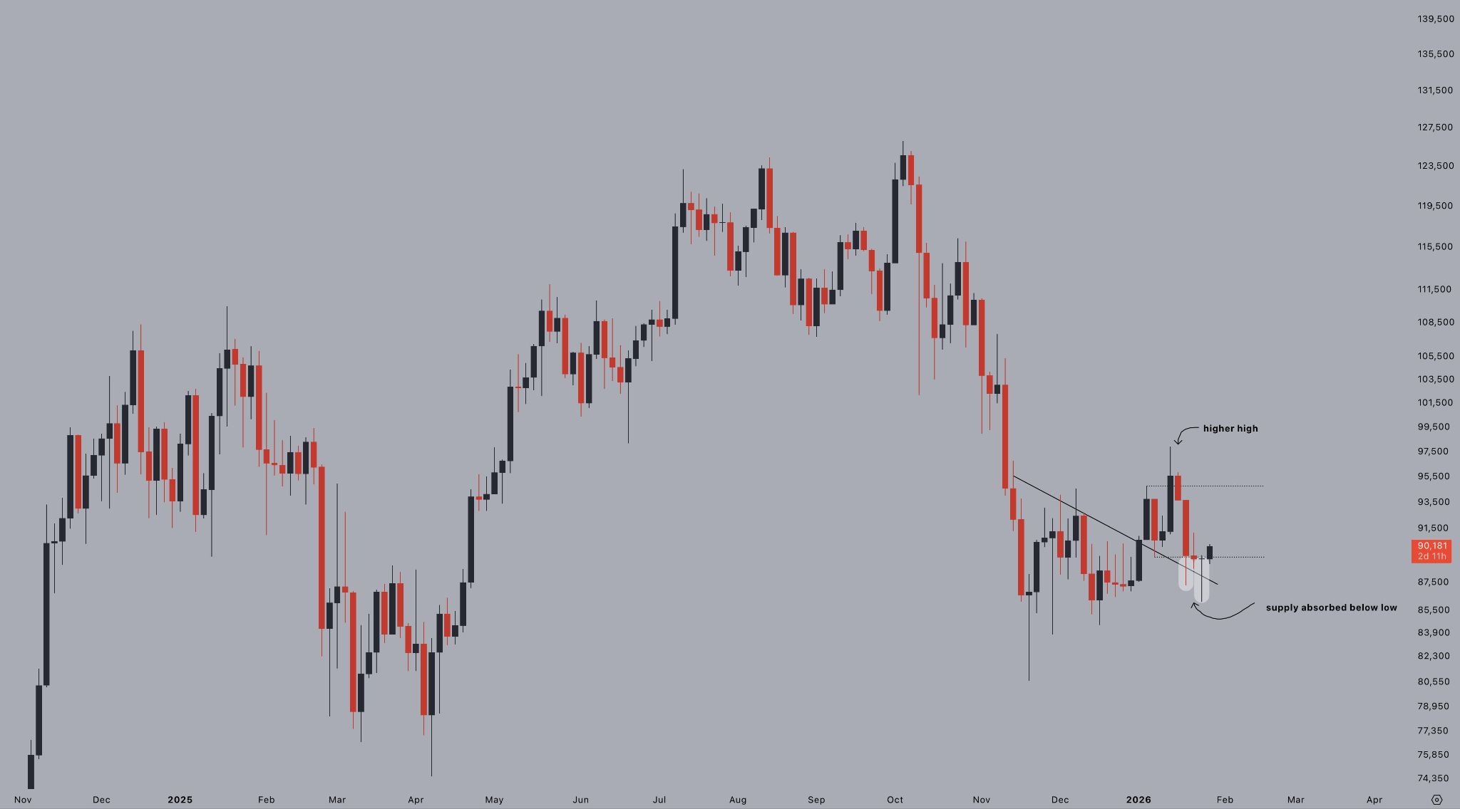 El precio de Bitcoin fue rechazado en USD 90K: ¿Qué activará la ruptura? El precio de Bitcoin fue rechazado en USD 90K: ¿Qué activará la ruptura?