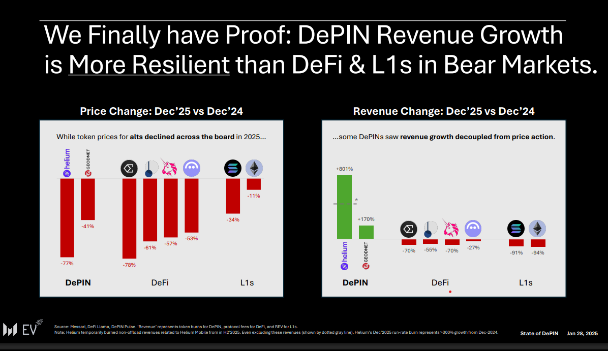 DePIN resurge como un sector de USD 10.000M ignorado por inversores, según Messari DePIN resurge como un sector de USD 10.000M ignorado por inversores, según Messari