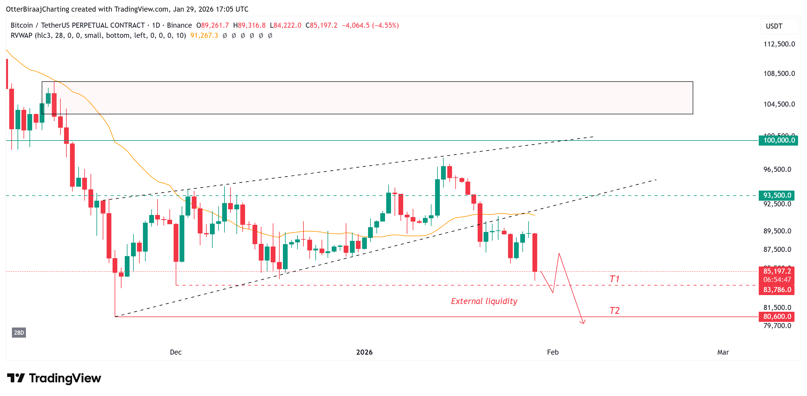 Bitcoin cayó a 83.400 dólares mientras los inversores en oro toman ganancias y las acciones de IA se desploman Criptomonedas, Precio de Bitcoin, Mercados, Estados Unidos, Derivados, Futuros de Bitcoin, Binance, Análisis de Precios, Análisis de Mercado, Liquidez
