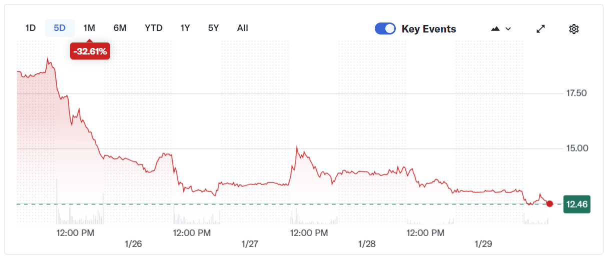 El custodio de criptomonedas Copper considera una IPO ante el crecimiento de la demanda institucional, según informe El custodio de criptomonedas Copper considera una IPO ante el crecimiento de la demanda institucional, según informe