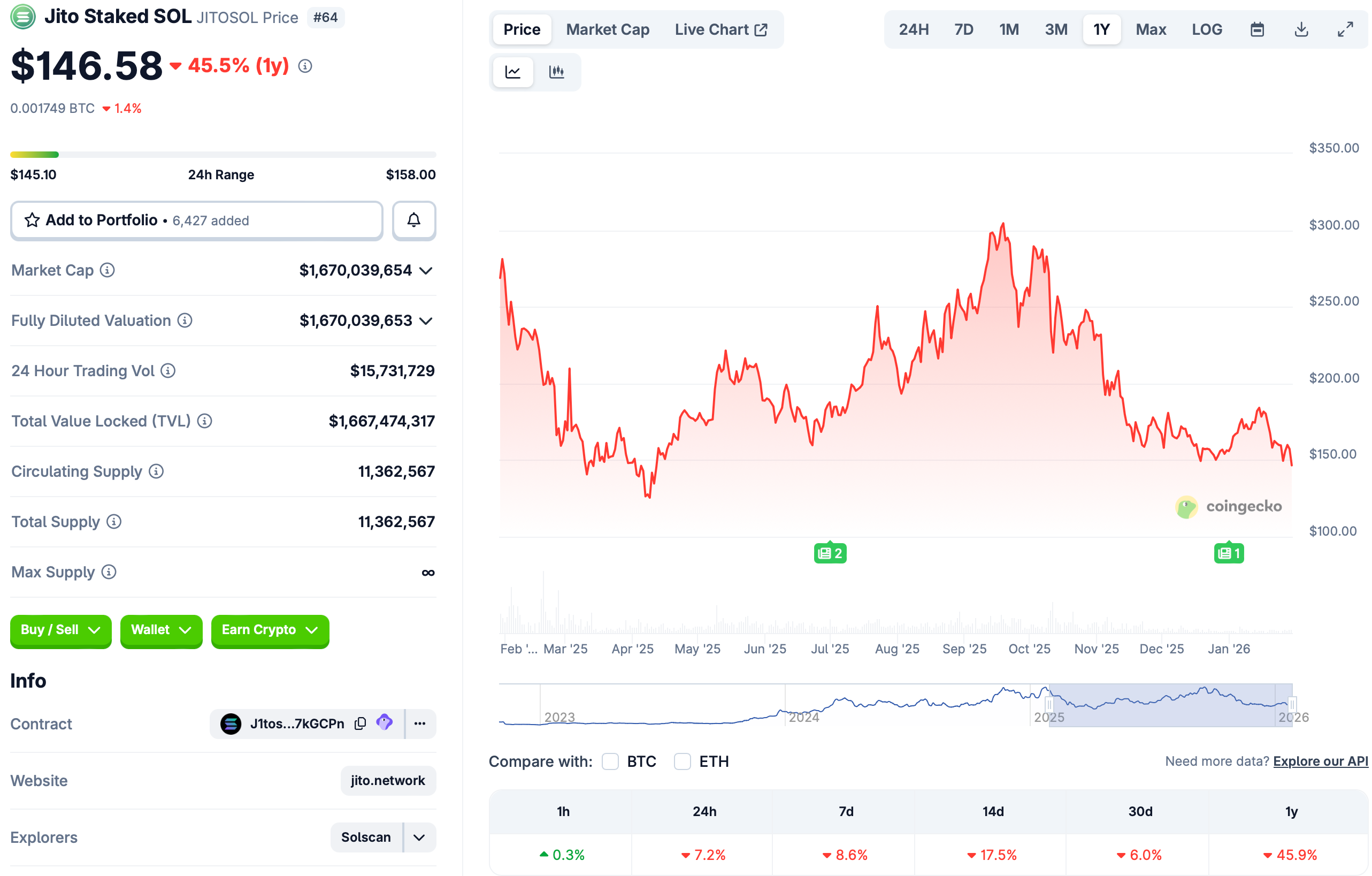 21Shares lanzó el primer ETP de Solana con staking de Jito en Europa Europa, Estados Unidos, Solana, Staking