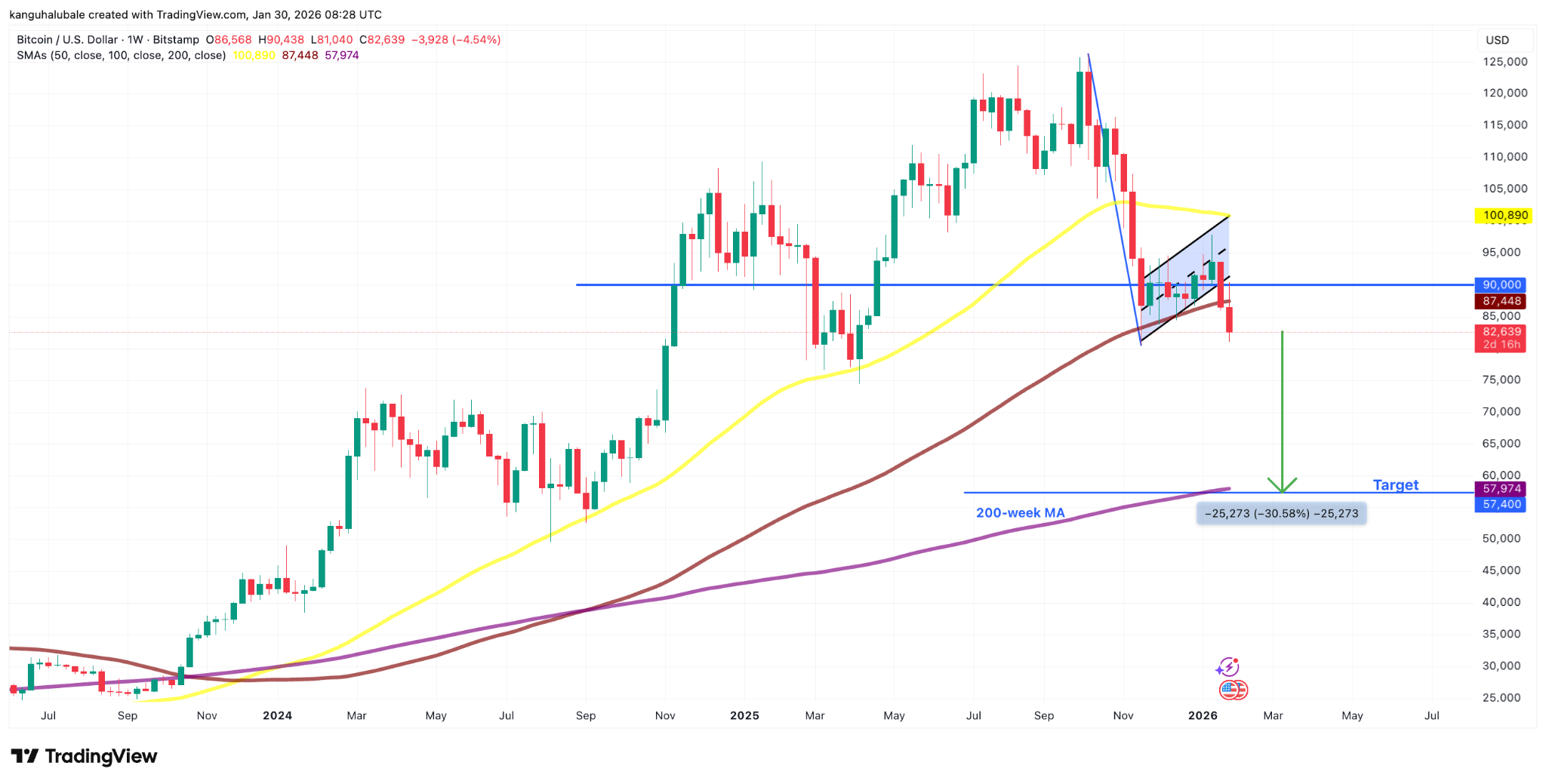 Bitcoin perdió el crucial soporte de 84.000 dólares, ¿hasta dónde puede bajar el precio de BTC? Bitcoin perdió el crucial soporte de 84.000 dólares, ¿hasta dónde puede bajar el precio de BTC?