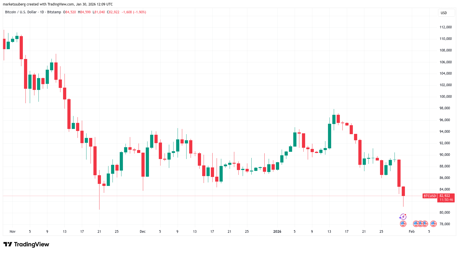 ¿Casi terminado el mercado bajista de Bitcoin? Métrica del precio de BTC superó el fondo de 2022 ¿Casi terminado el mercado bajista de Bitcoin? Métrica del precio de BTC superó el fondo de 2022