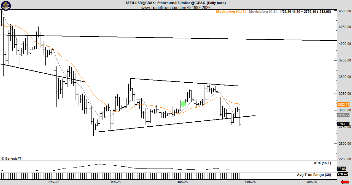 Ethereum perdió el soporte de USD 2.800 y varios gráficos apuntan a una posible caída del 22% Ethereum perdió el soporte de USD 2.800 y varios gráficos apuntan a una posible caída del 22%