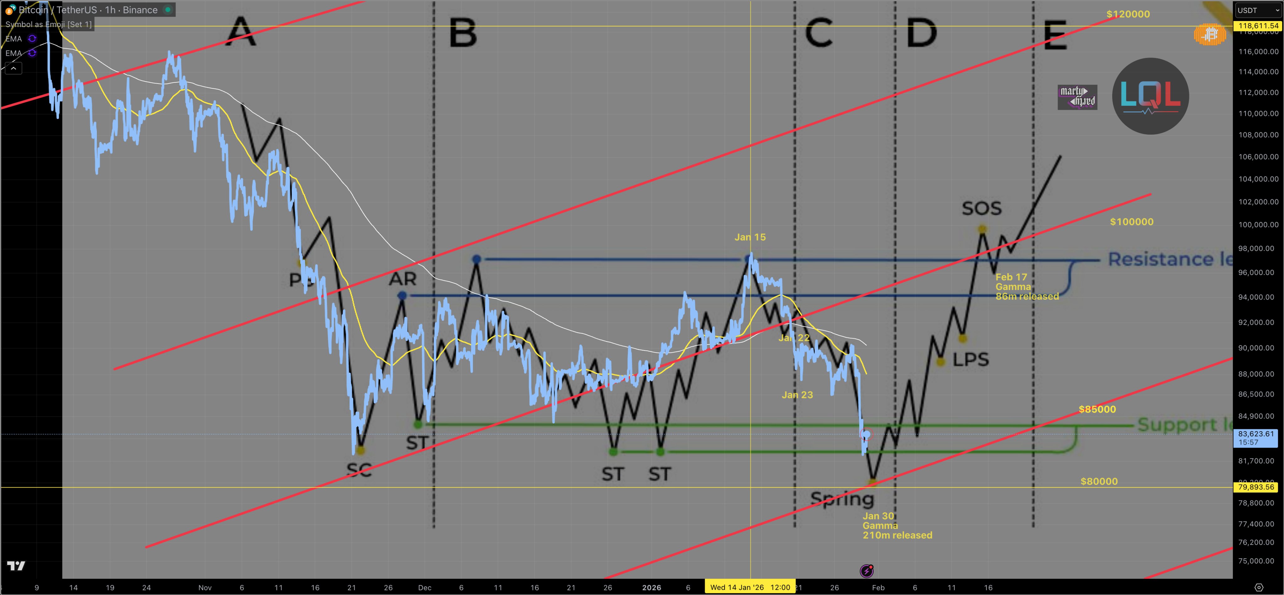 Un desequilibrio en los futuros de Bitcoin podría desencadenar un repunte por liquidación hasta los 90.000 dólares Criptomonedas, Negocios, Precio de Bitcoin, Análisis de Bitcoin, Mercados, Exchange de criptomonedas, Derivados, Futuros de Bitcoin, Binance, Análisis de Precios, Análisis de Mercado, Liquidez