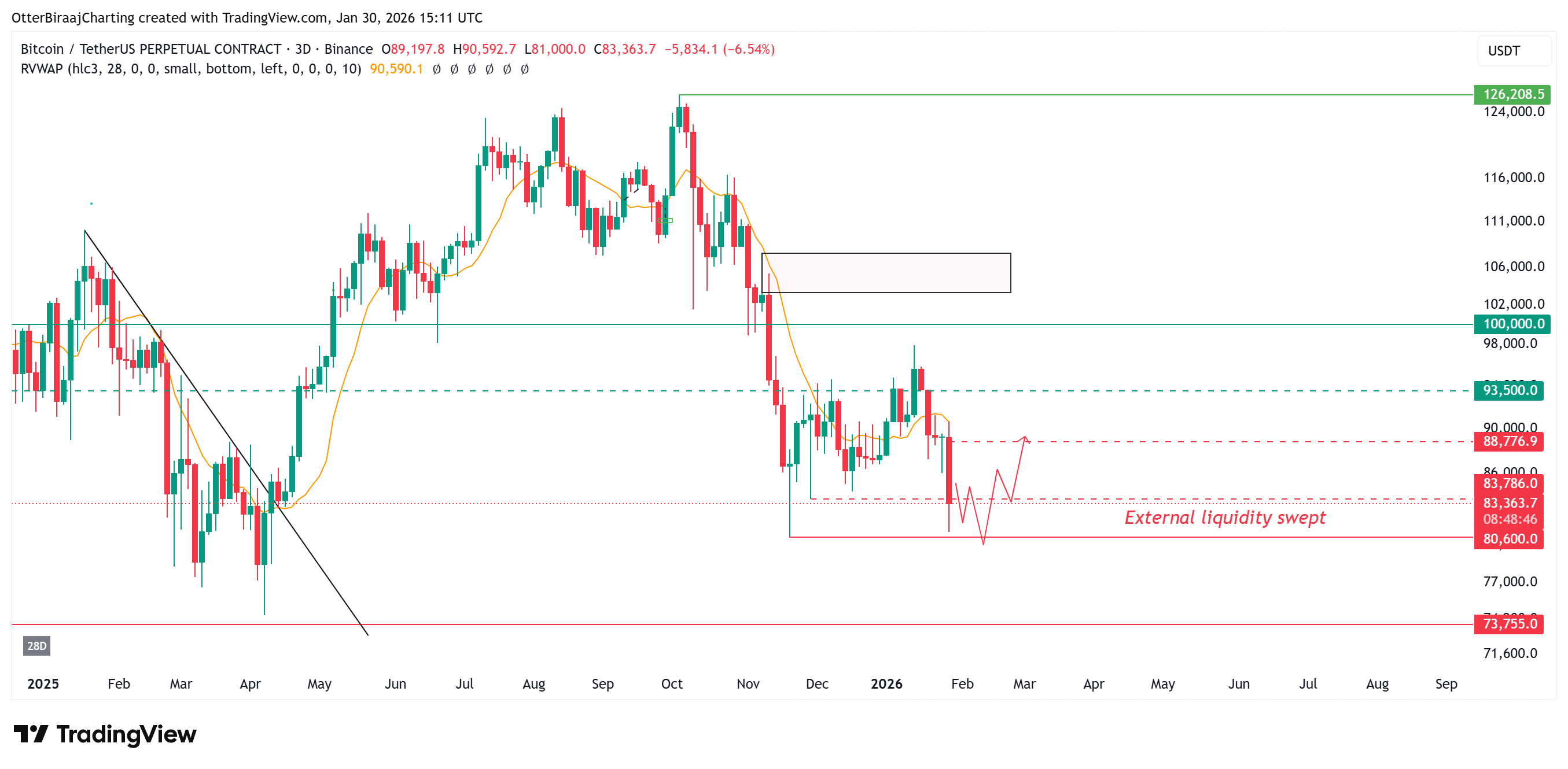 Un desequilibrio en los futuros de Bitcoin podría desencadenar un repunte por liquidación hasta los 90.000 dólares Criptomonedas, Negocios, Precio de Bitcoin, Análisis de Bitcoin, Mercados, Exchange de criptomonedas, Derivados, Futuros de Bitcoin, Binance, Análisis de Precios, Análisis de Mercado, Liquidez